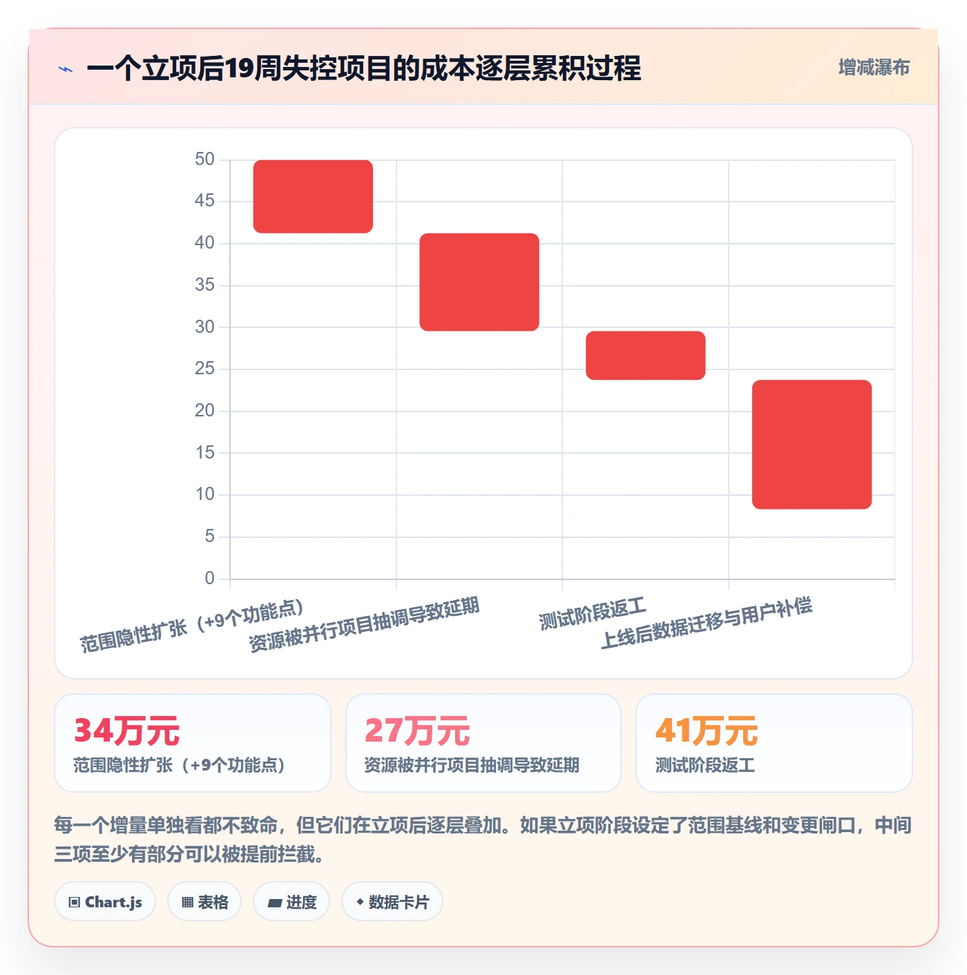 立项管理指南:管理层如何做好项目立项,协同管理全流程