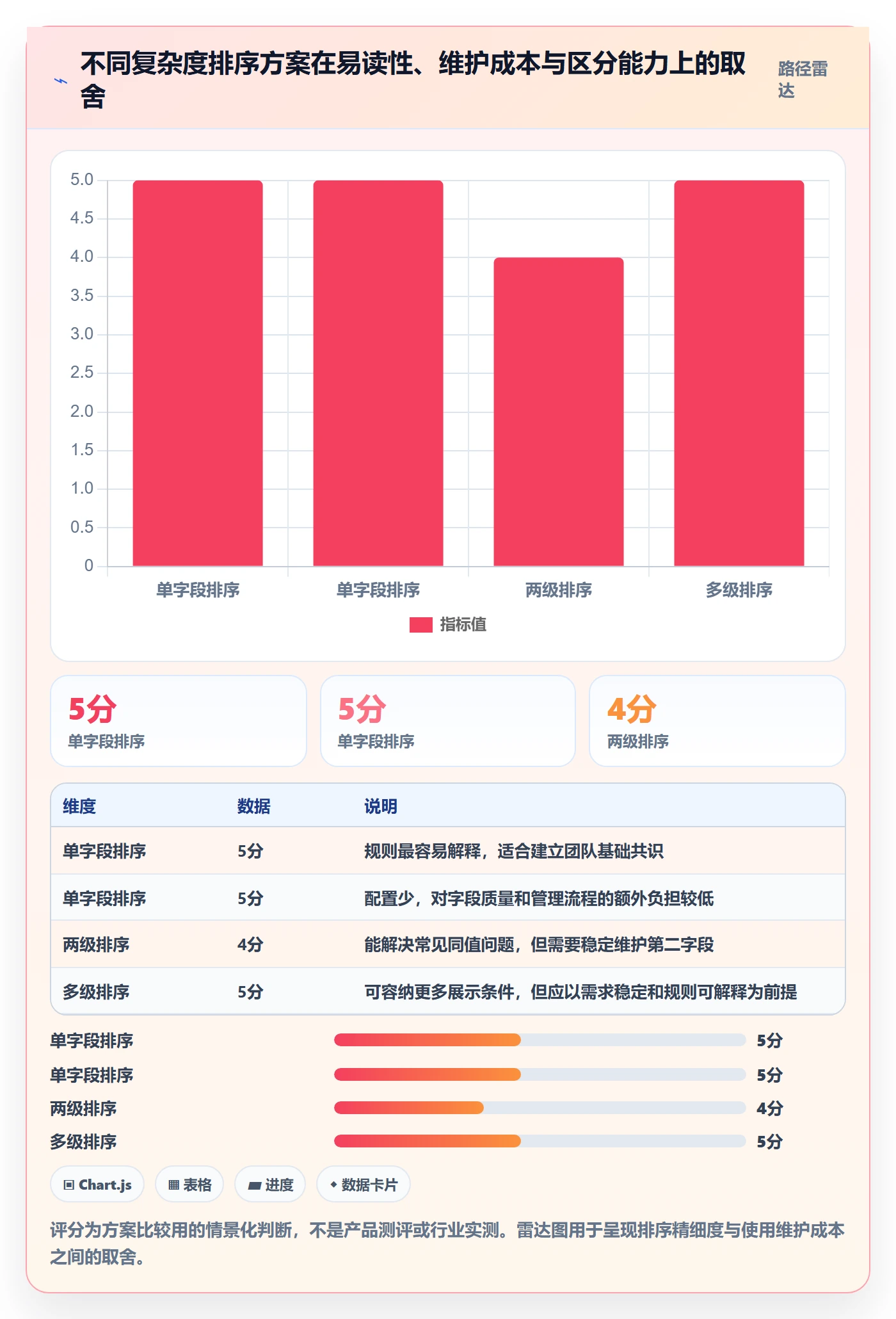列表视图排序全流程：企业管理者入门指南与一文讲清