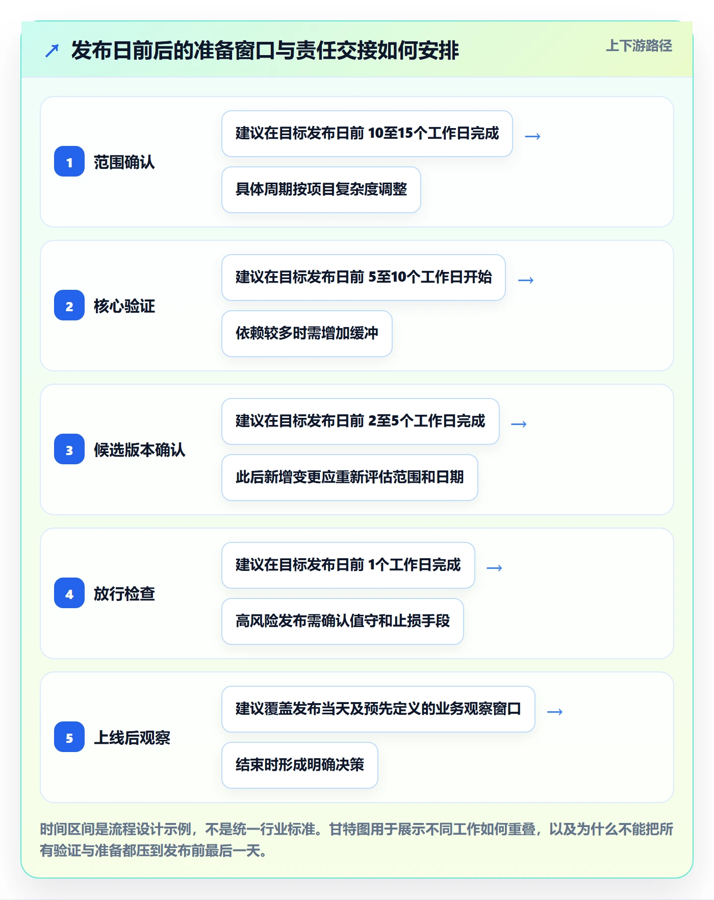 发布最佳实践:产品经理发布管理流程优化,常见问题