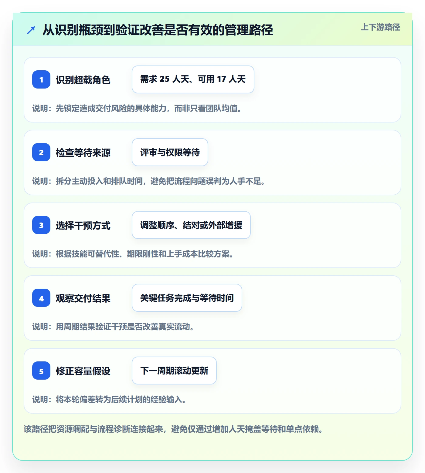 Capacity流程与规范:项目经理资源负载数据分析关键指标
