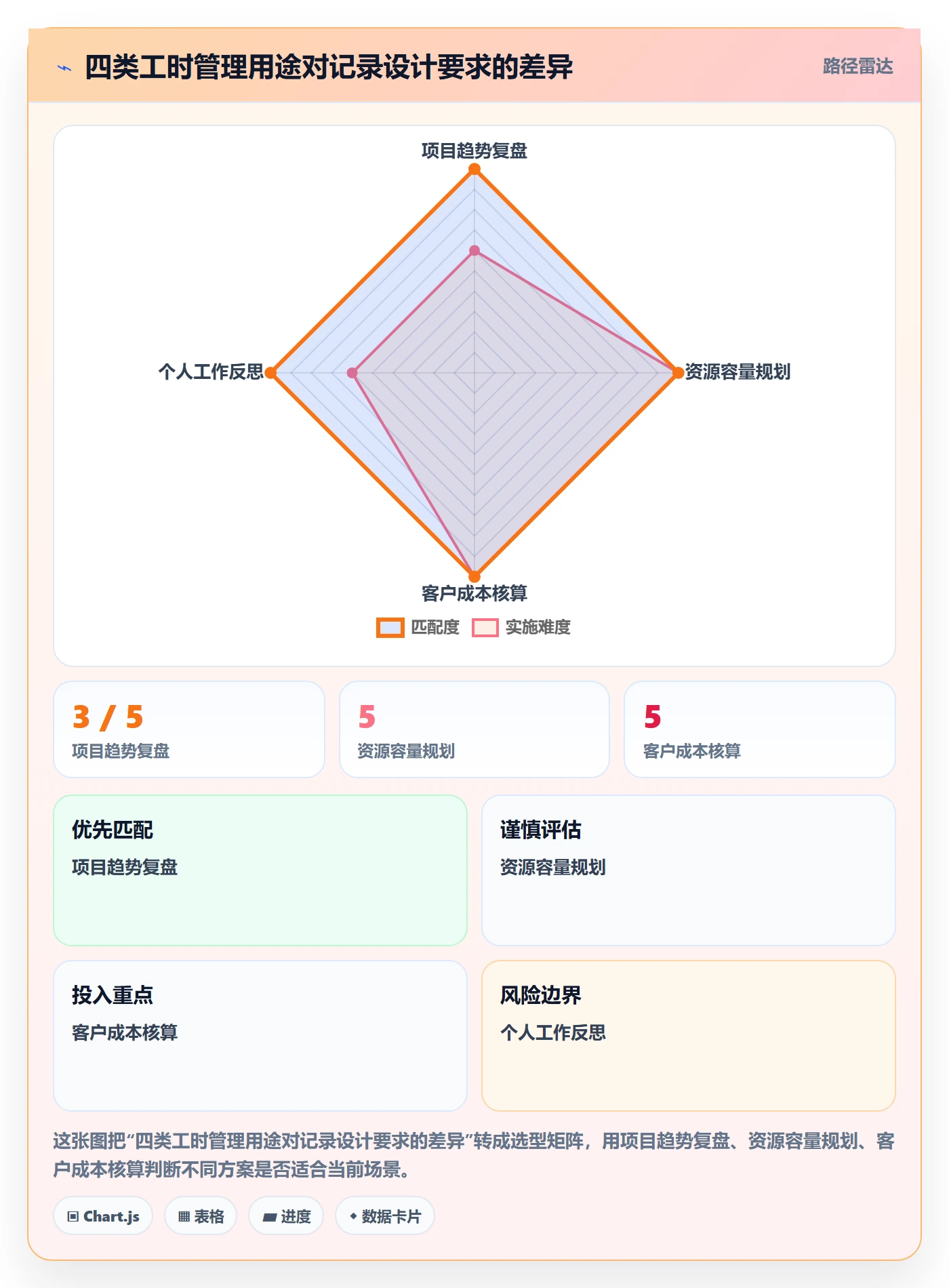 工时管理如何做好填报工时？PMO风险控制与操作步骤