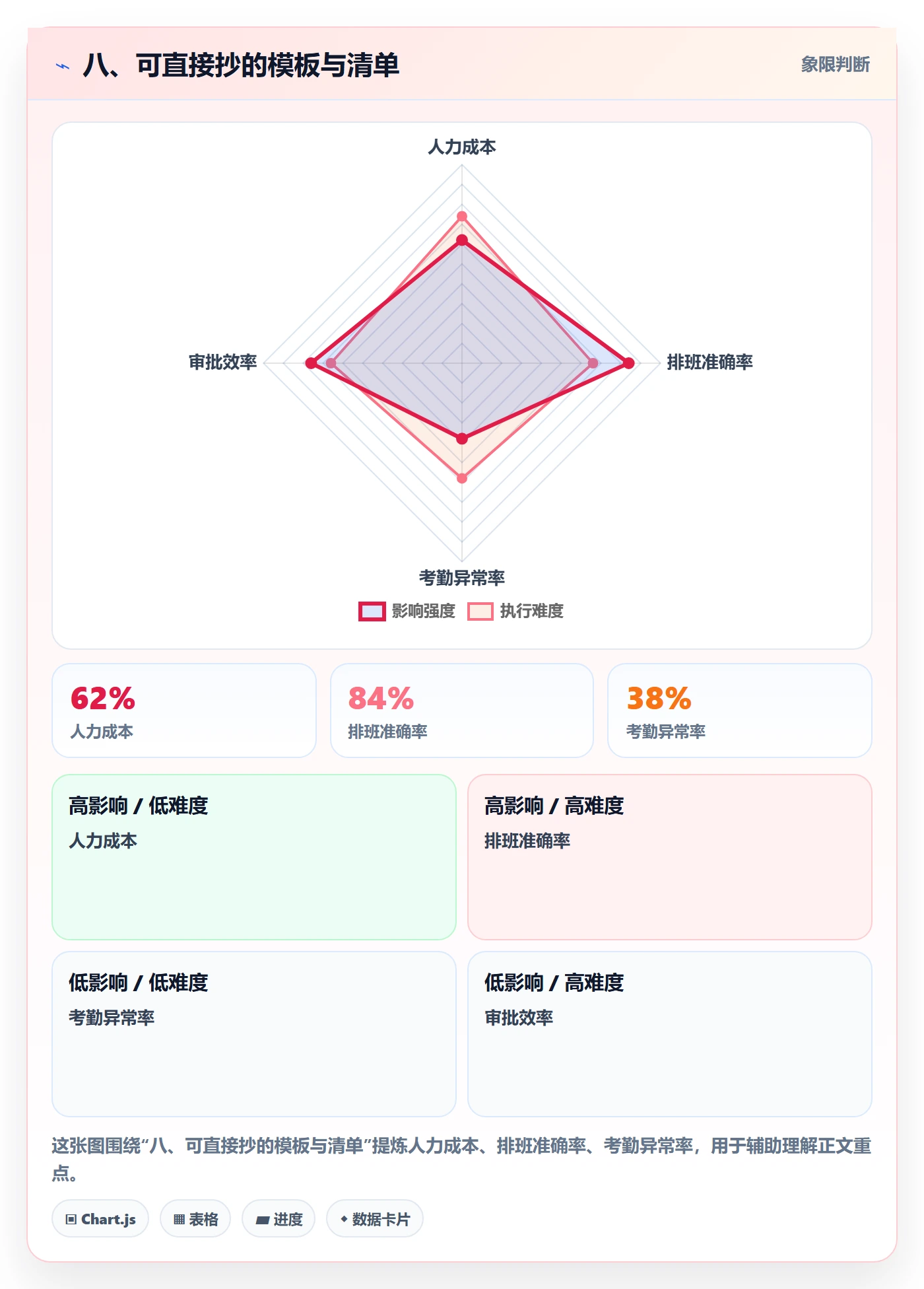 八、可直接抄的模板与清单