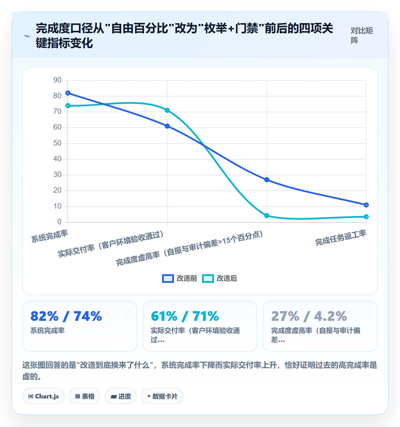 完成度流程与规范：PMO任务属性流程优化关键指标