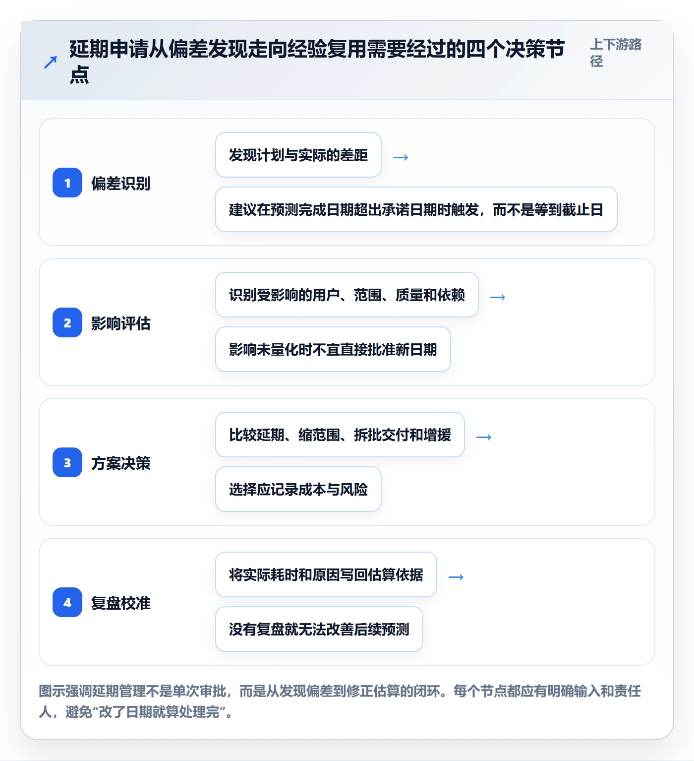 延期管理延期申请教程：产品经理数据分析，避坑指南