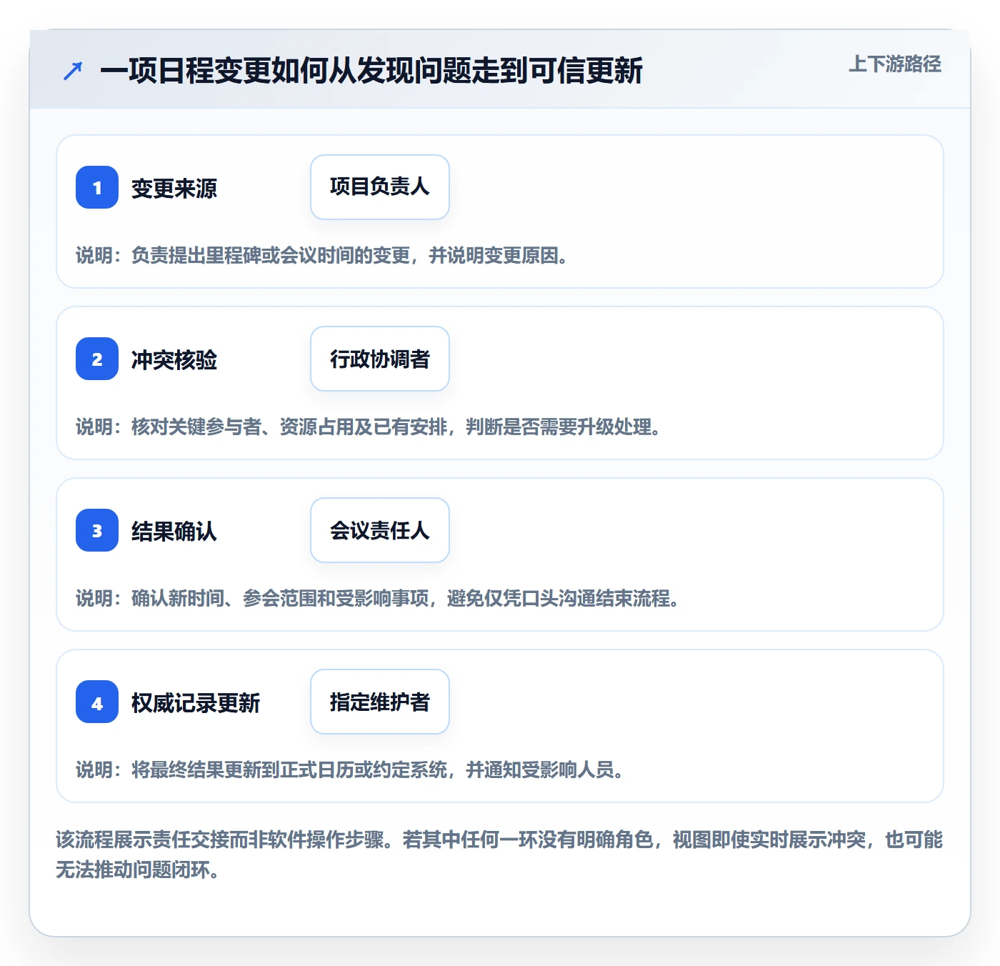 周视图最佳实践：管理层日历视图落地方案，常见问题