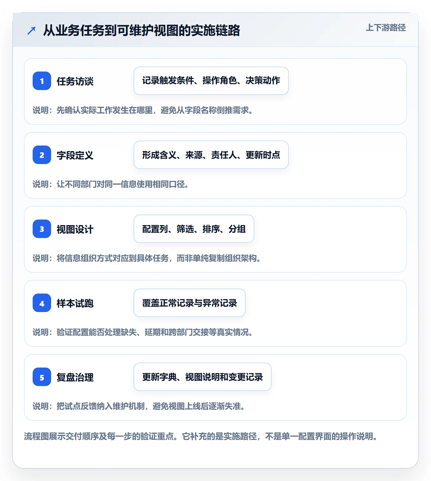 自定义列落地方案:跨部门团队开展列表视图的落地方案案例解析