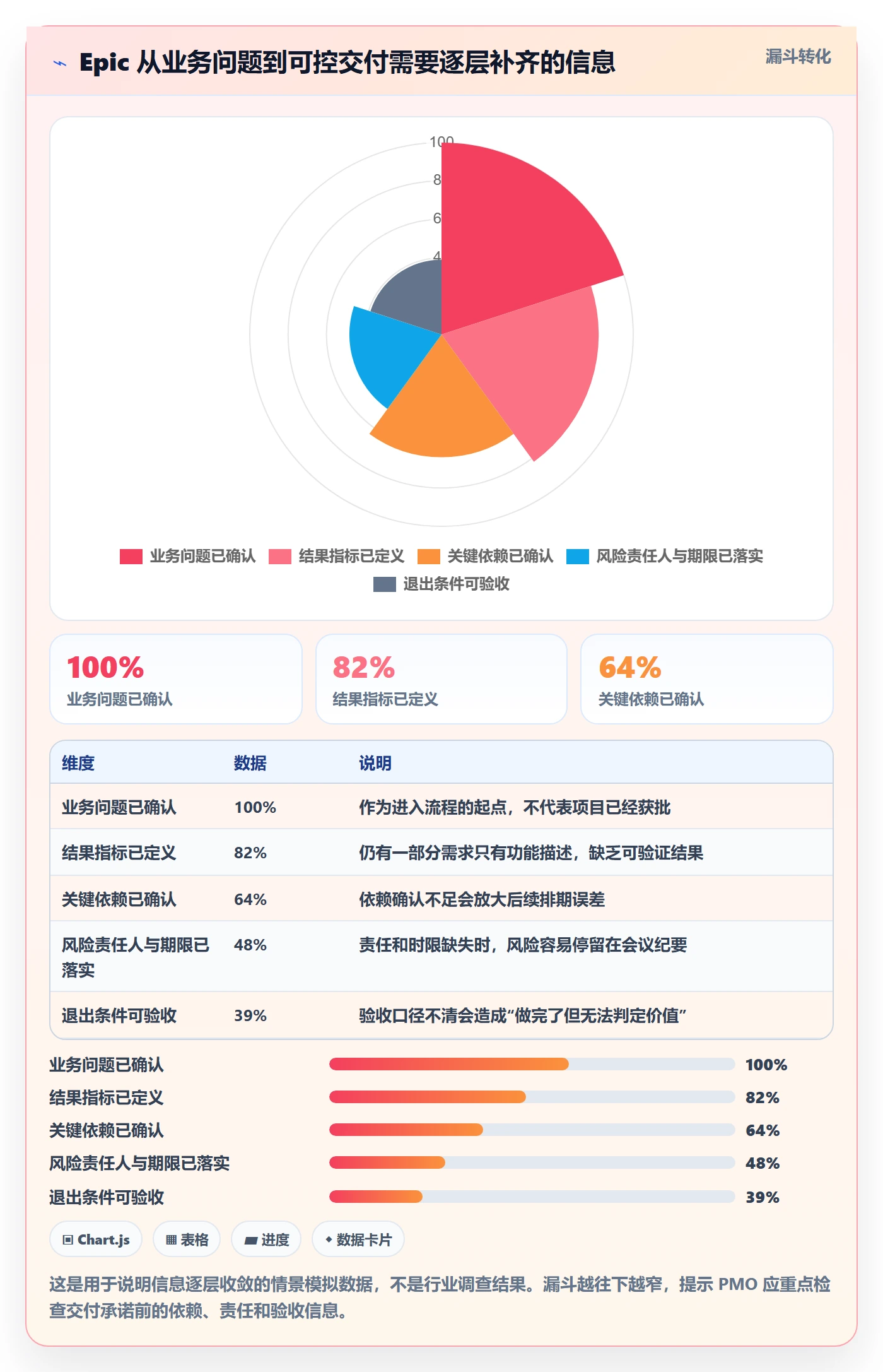 Epic流程与规范：PMO敏捷项目风险控制关键指标