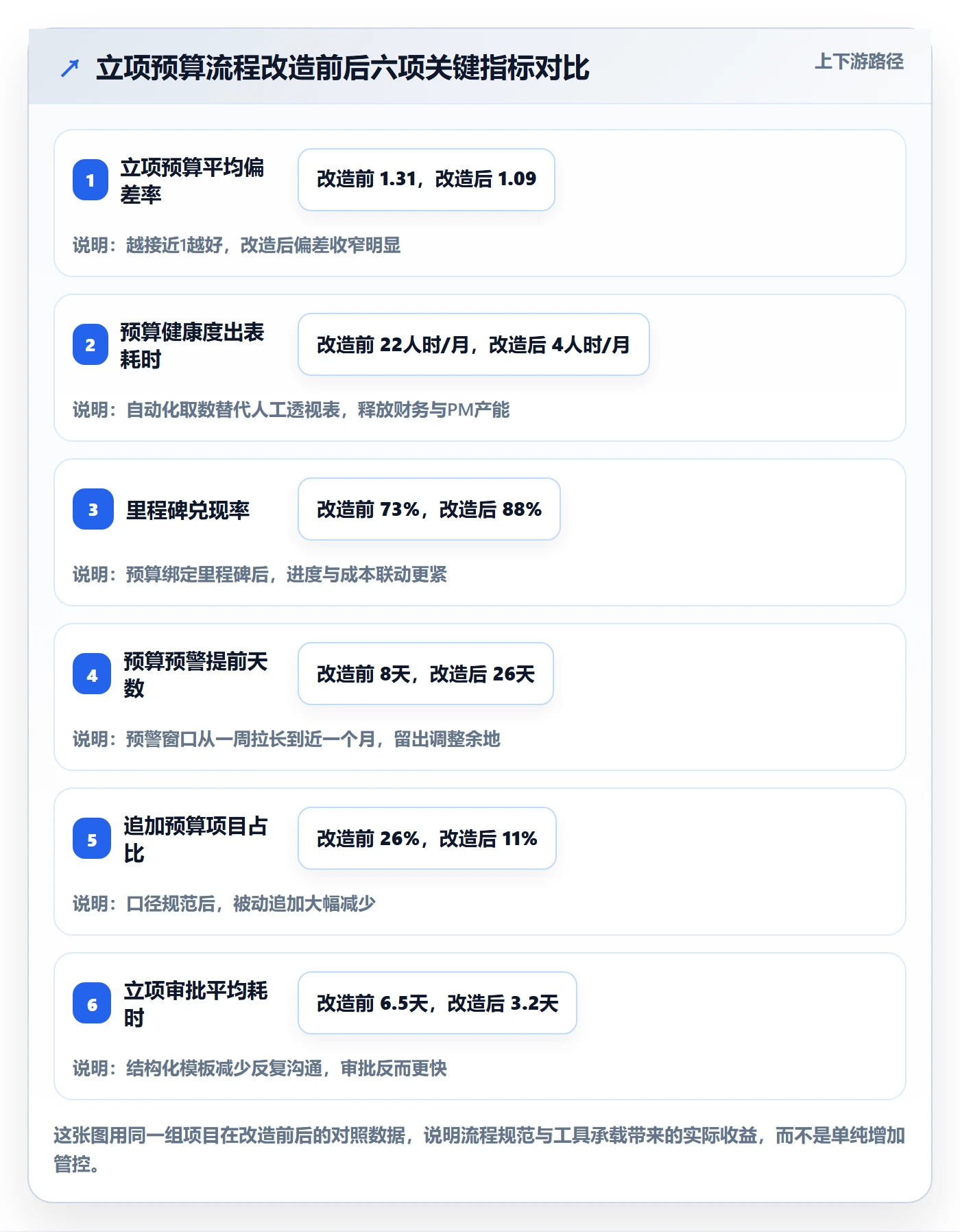 预算流程与规范:研发团队项目立项落地方案关键指标