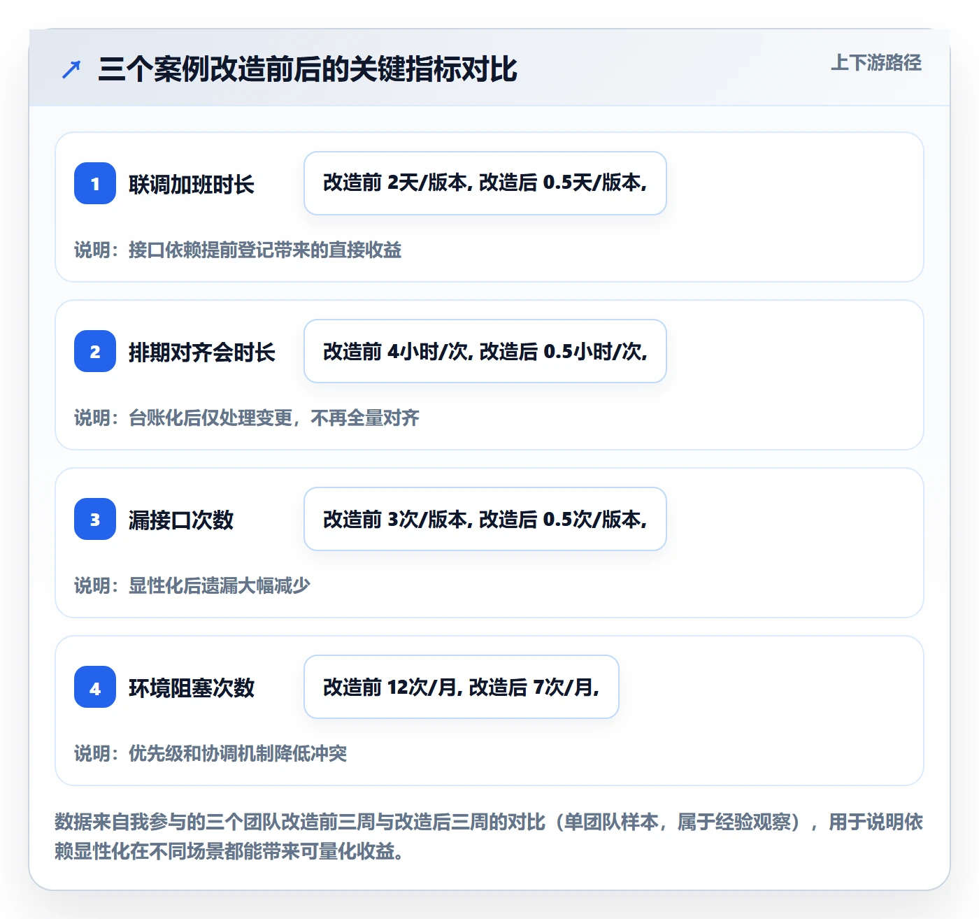 依赖关系怎么做?研发团队落地方案:任务依赖从0到1