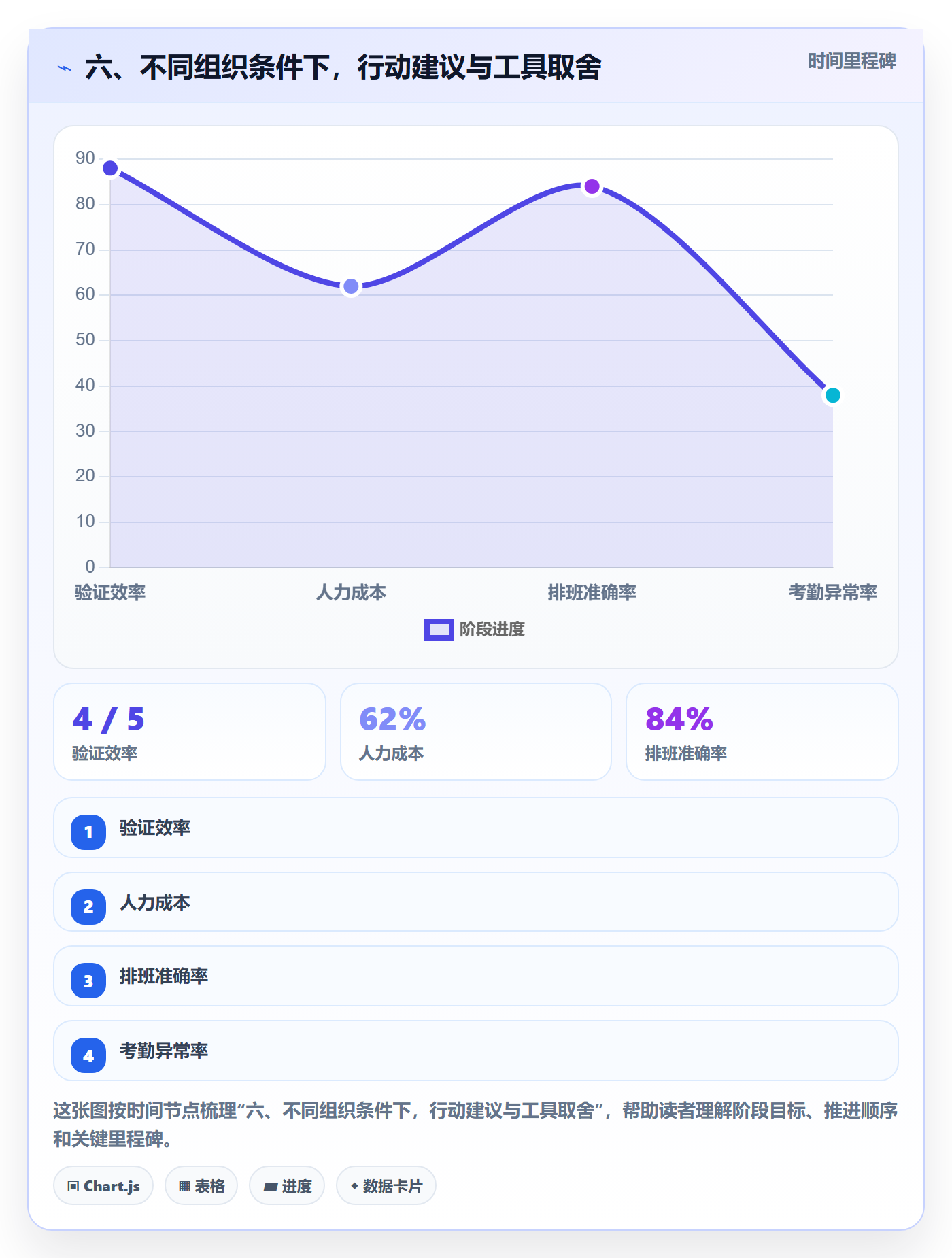 六、不同组织条件下,行动建议与工具取舍