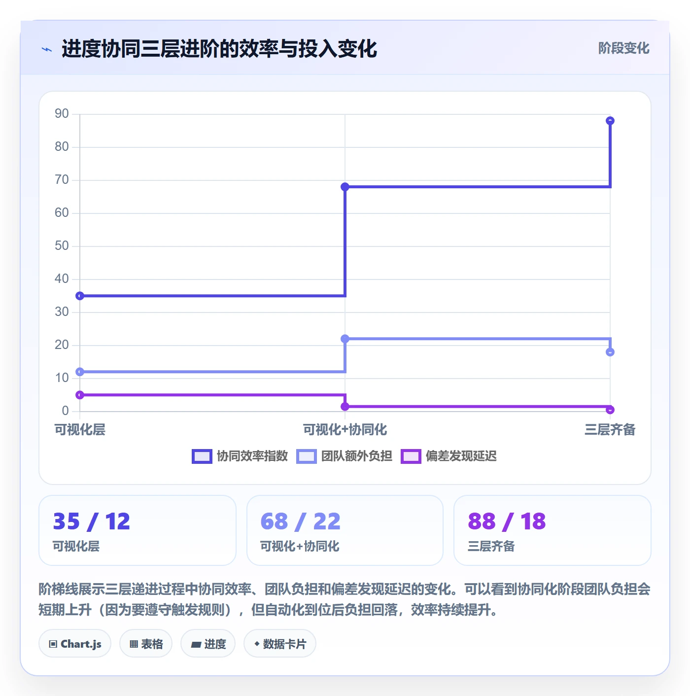 任务进度实操方法：项目经理提升进度管理效率的协同管理方法与模板