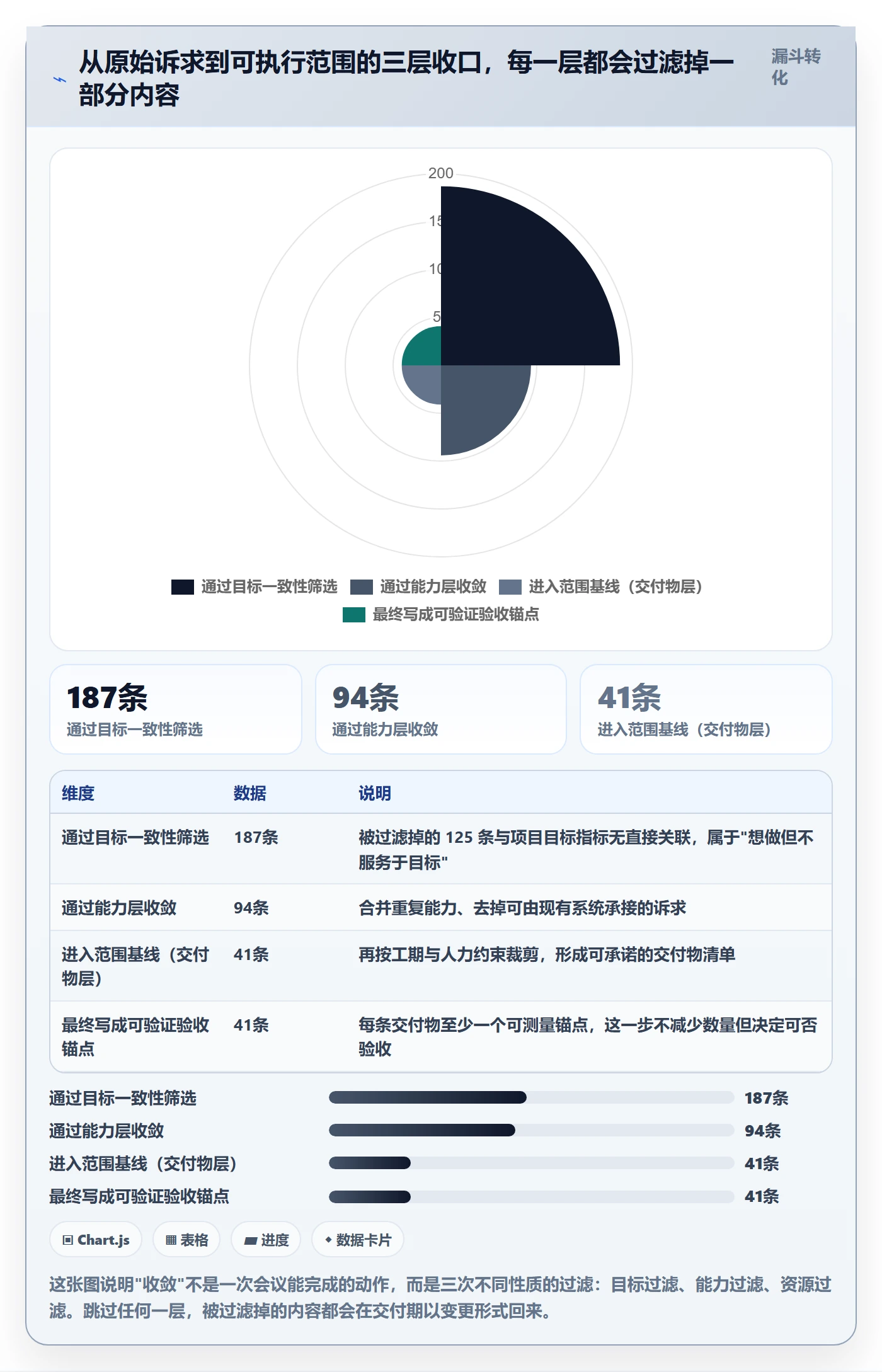 项目范围工作范围教程：产品经理实操方法，避坑指南