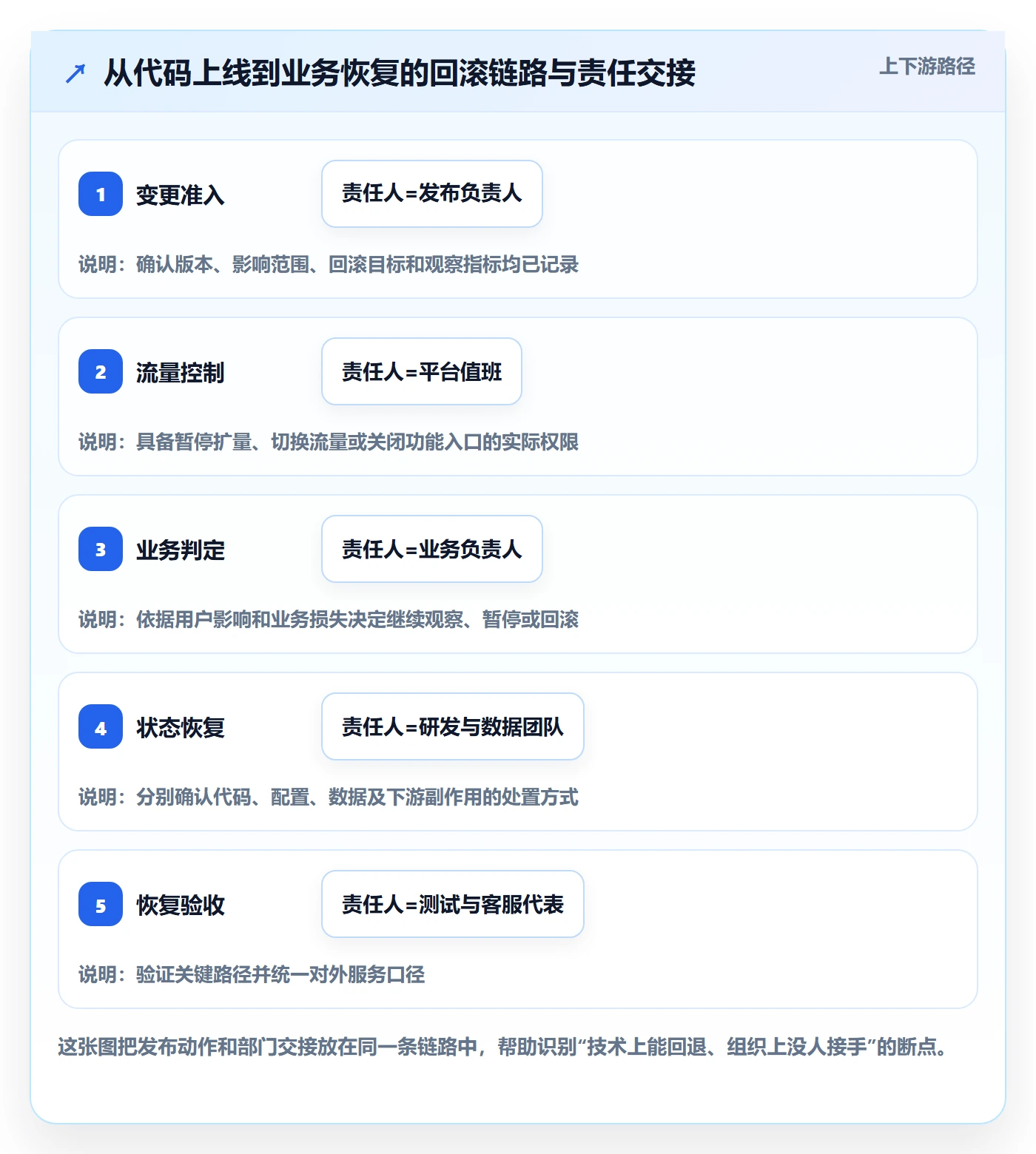 回滚流程与规范：跨部门团队发布管理入门指南关键指标