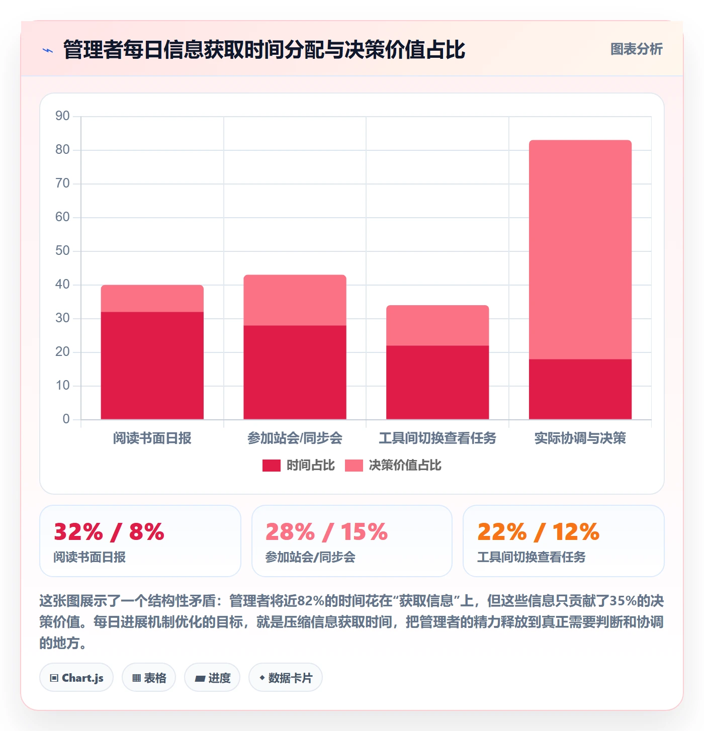 每日进展怎么做?企业管理者协同管理:进度跟踪从0到1