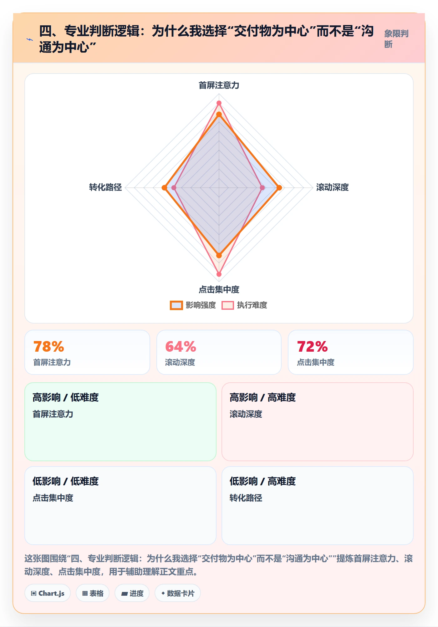 四、专业判断逻辑:为什么我选择“交付物为中心”而不是“沟通为中心”