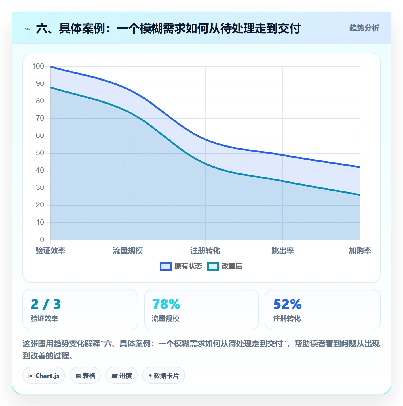 六、具体案例:一个模糊需求如何从待处理走到交付