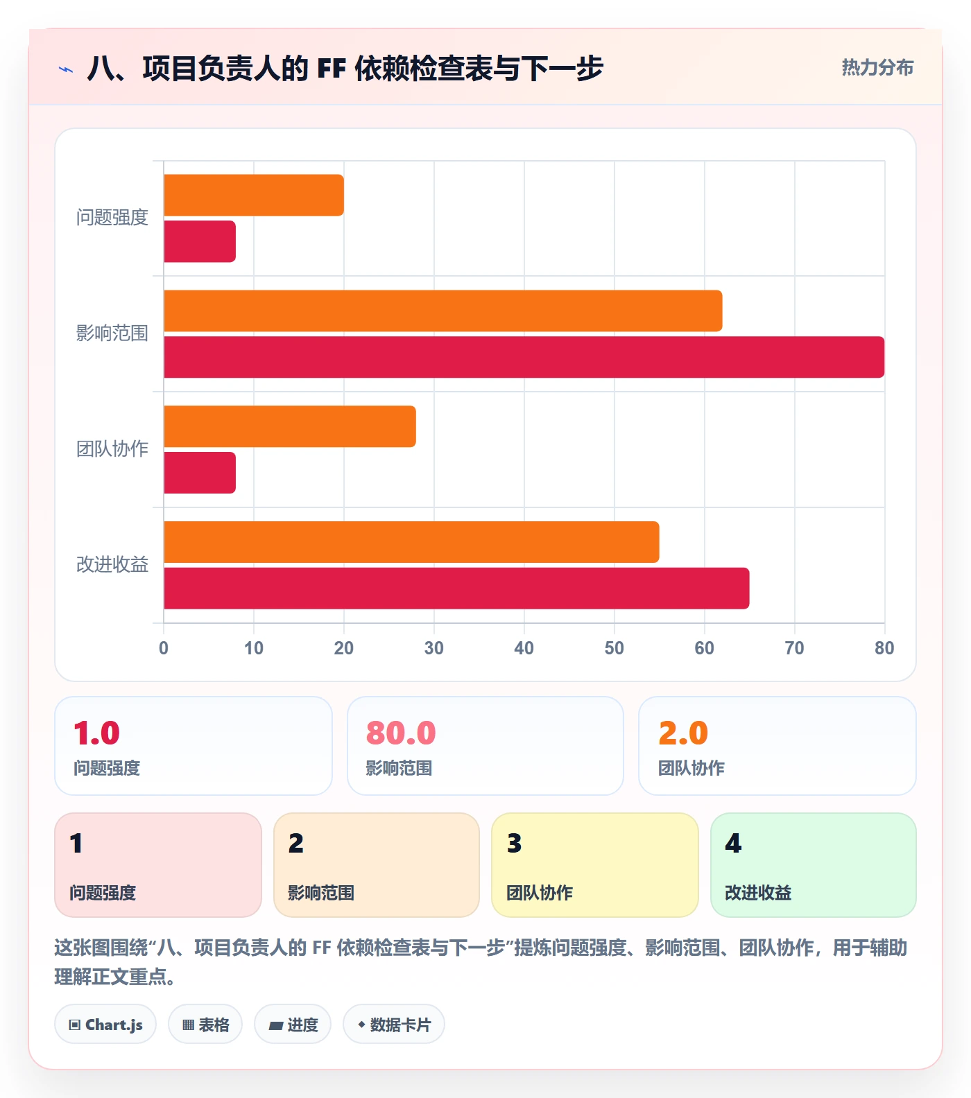八、项目负责人的 FF 依赖检查表与下一步