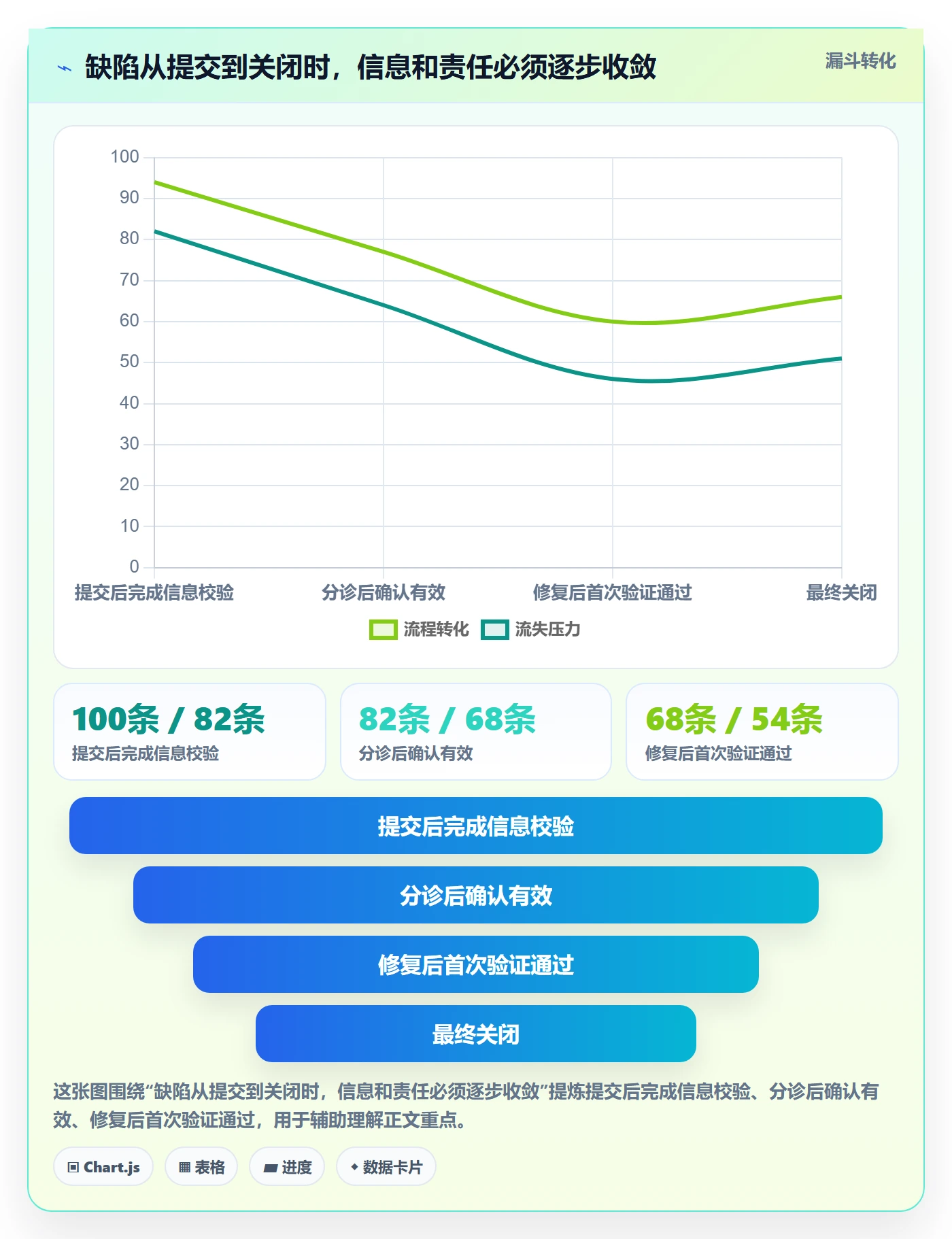 问题实操方法：项目成员提升Bug / 缺陷效率的实操方法方法与模板