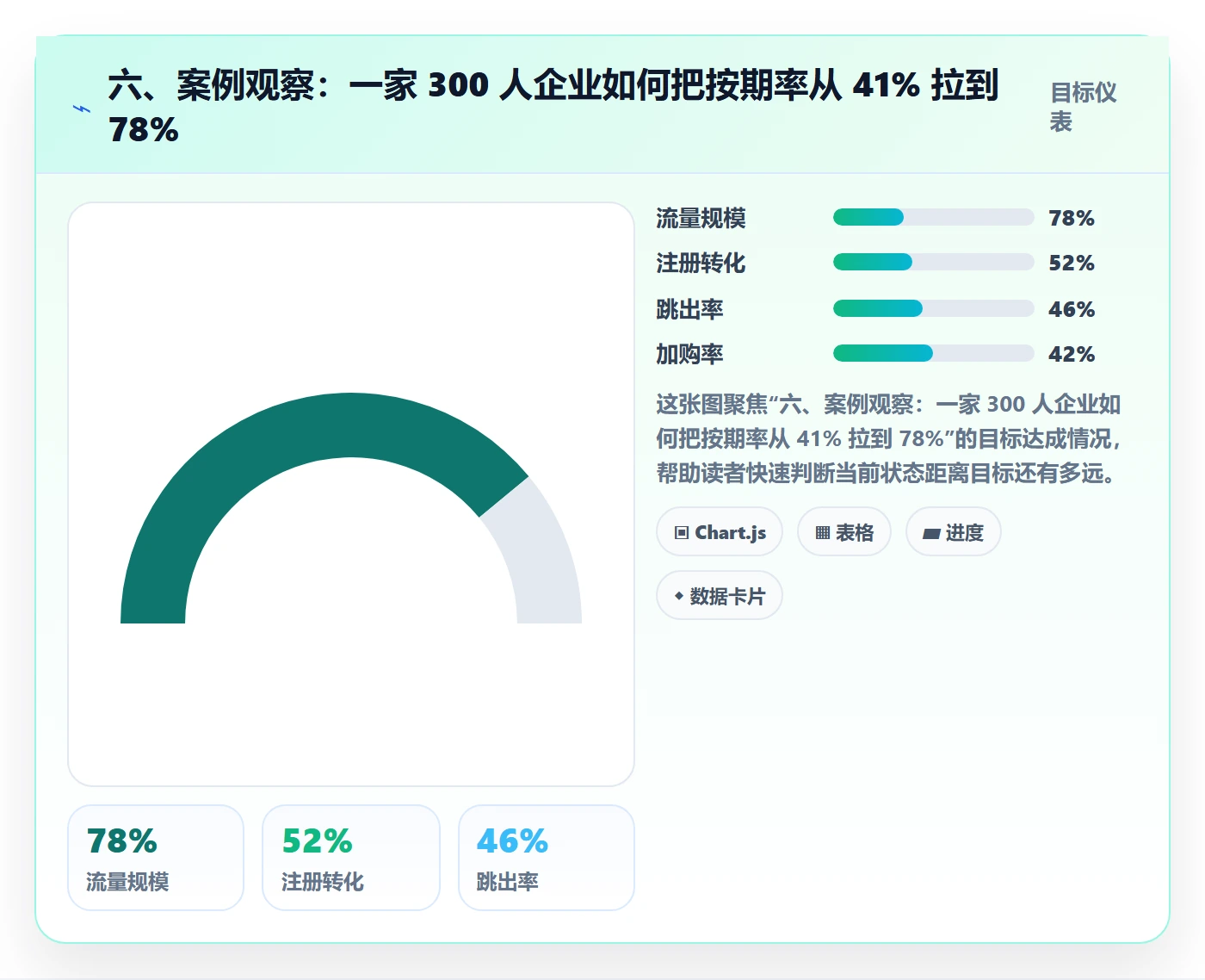 六、案例观察:一家 300 人企业如何把按期率从 41% 拉到 78%