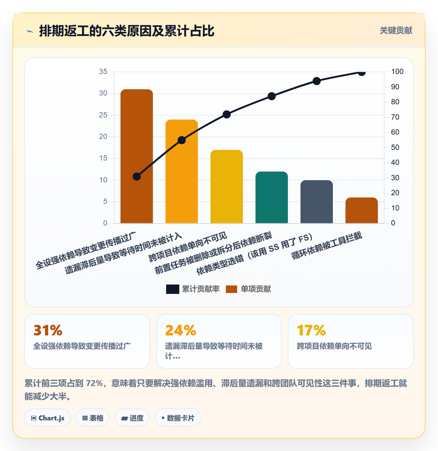前置任务怎么做?项目经理入门指南:任务依赖从0到1