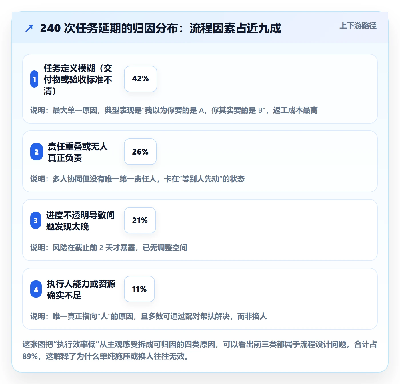 完成实操方法：管理层提升任务执行效率的流程优化方法与模板