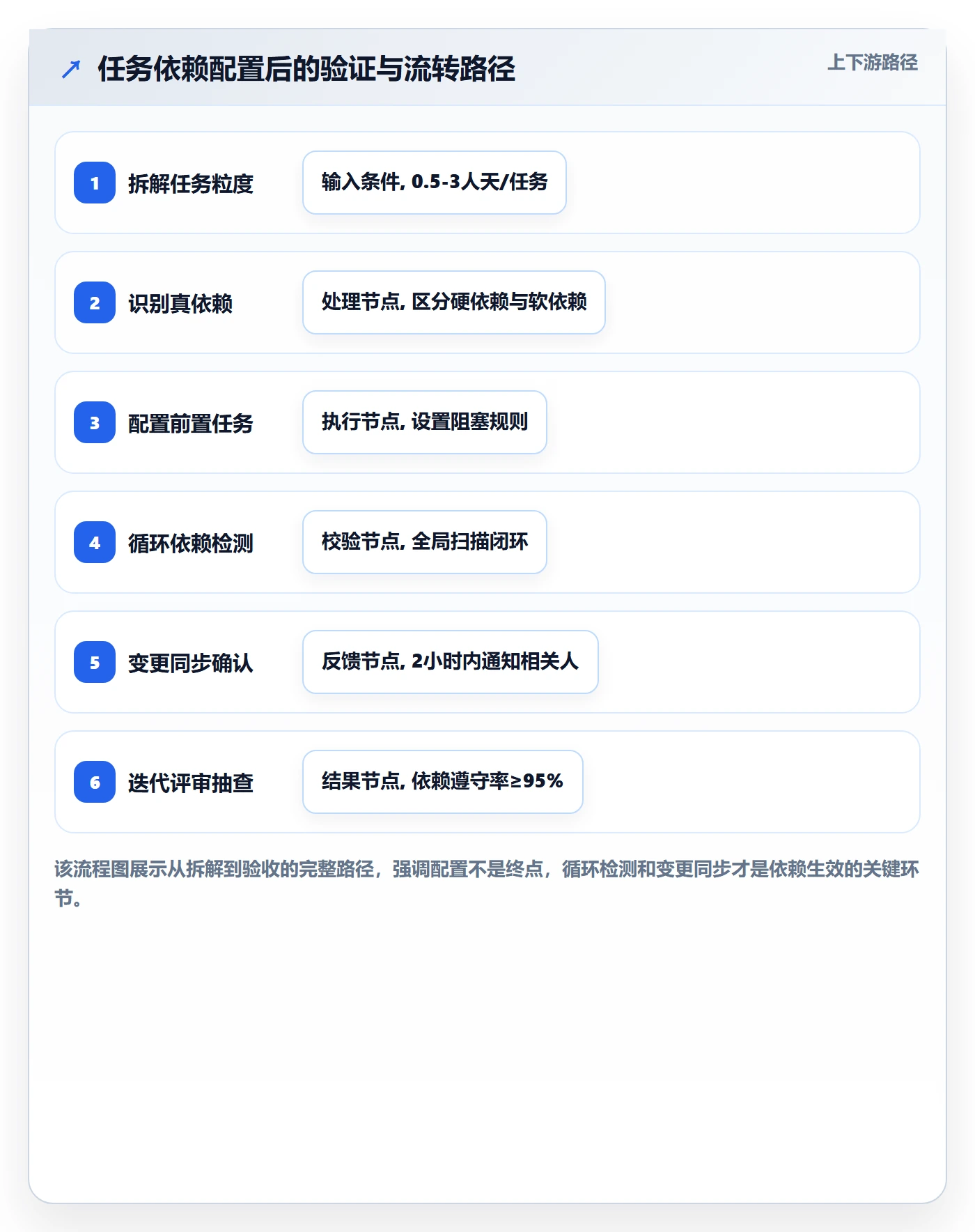 任务依赖前置任务教程:产品经理落地方案,避坑指南