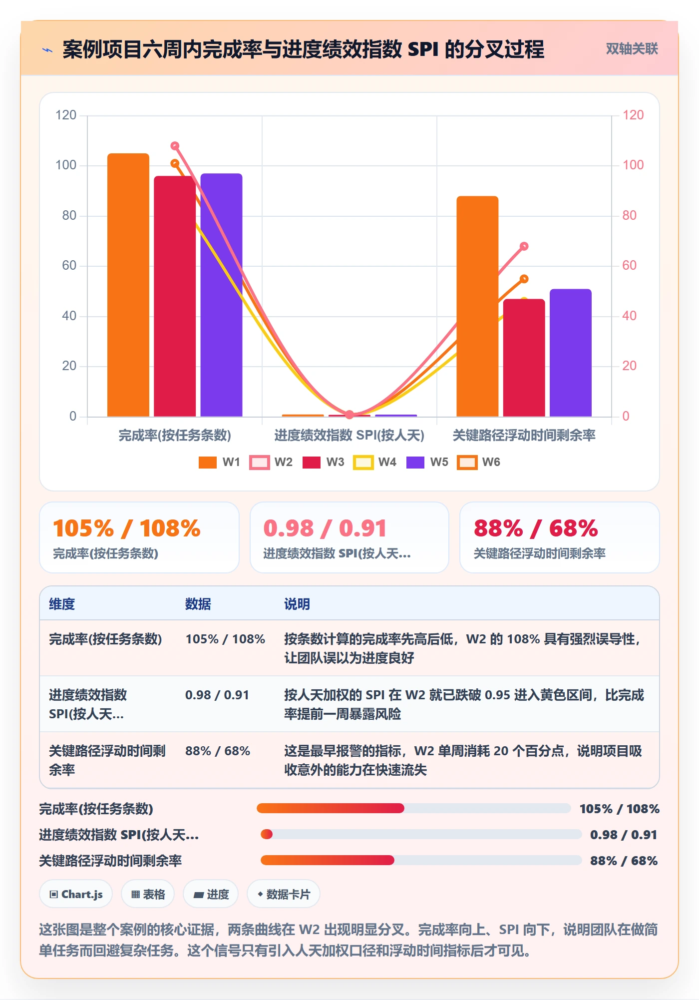 周进展实操方法：项目经理提升进度跟踪效率的数据分析方法与模板
