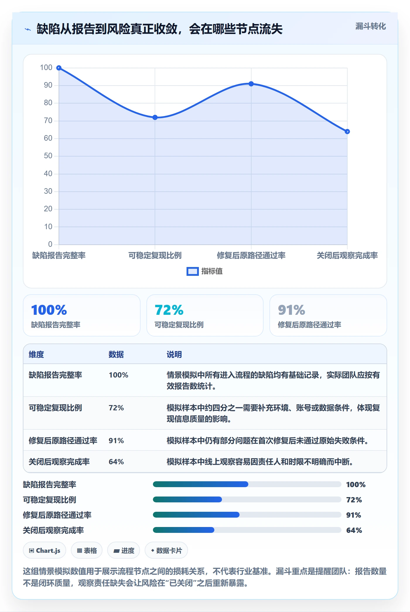 验证怎么做？产品经理风险控制：Bug / 缺陷从0到1