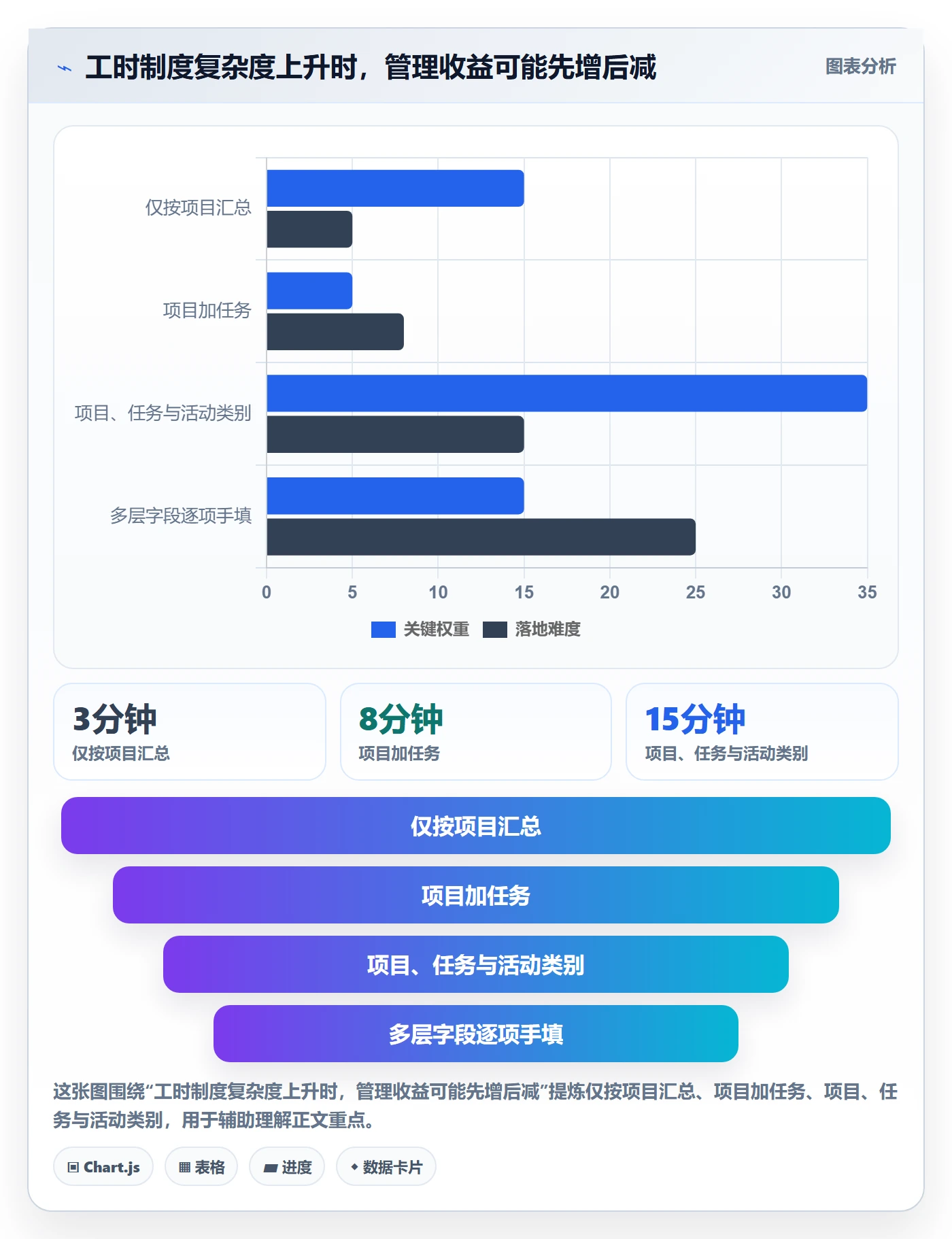 工时表任务工时全流程：管理层制度设计与一文讲清
