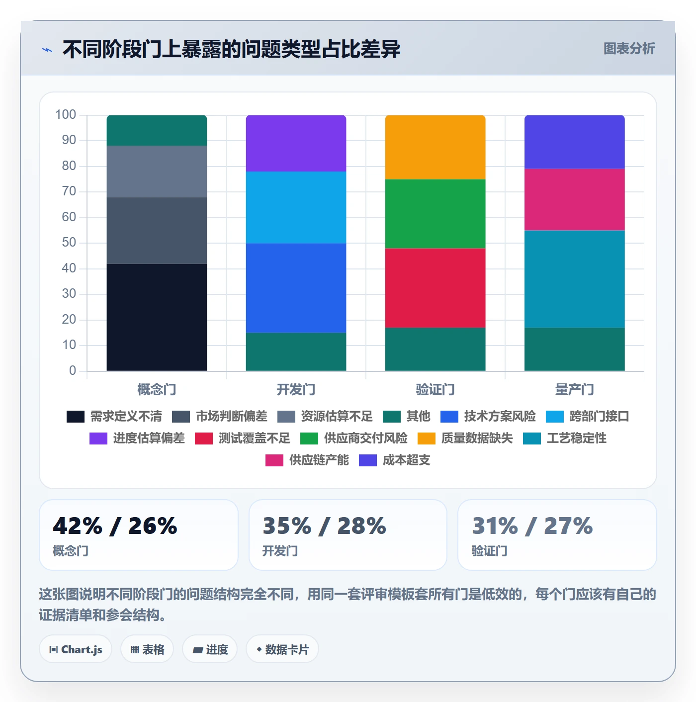 阶段门最佳实践：管理层项目阶段协同管理，常见问题