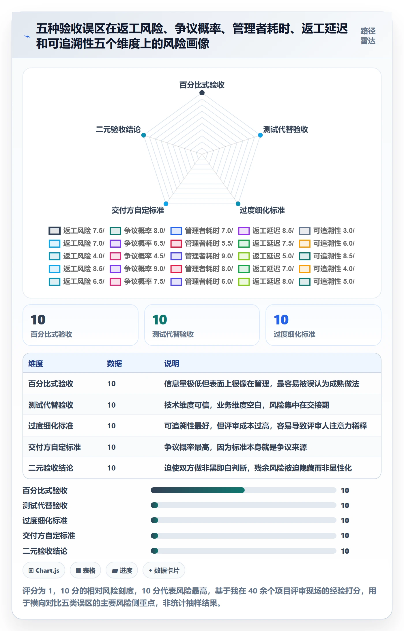 节点验收怎么做?企业管理者风险控制:里程碑从0到1