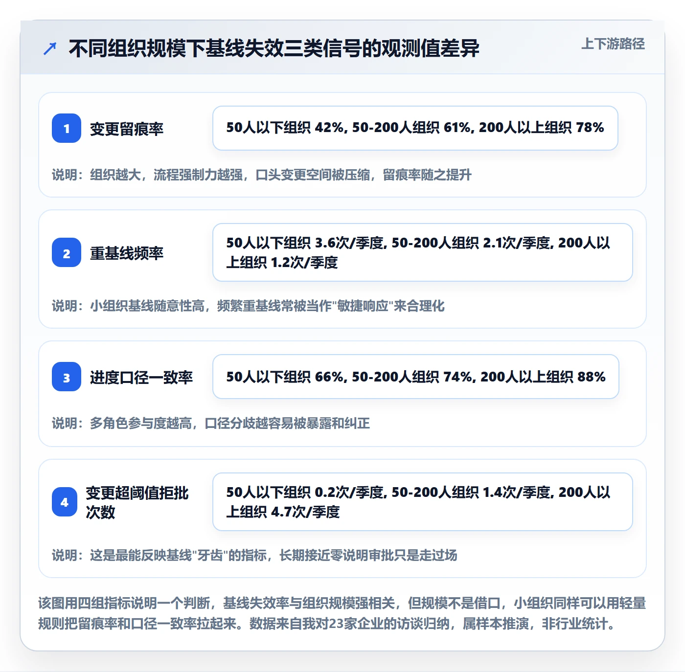 计划基线流程与规范：企业管理者项目规划制度设计关键指标