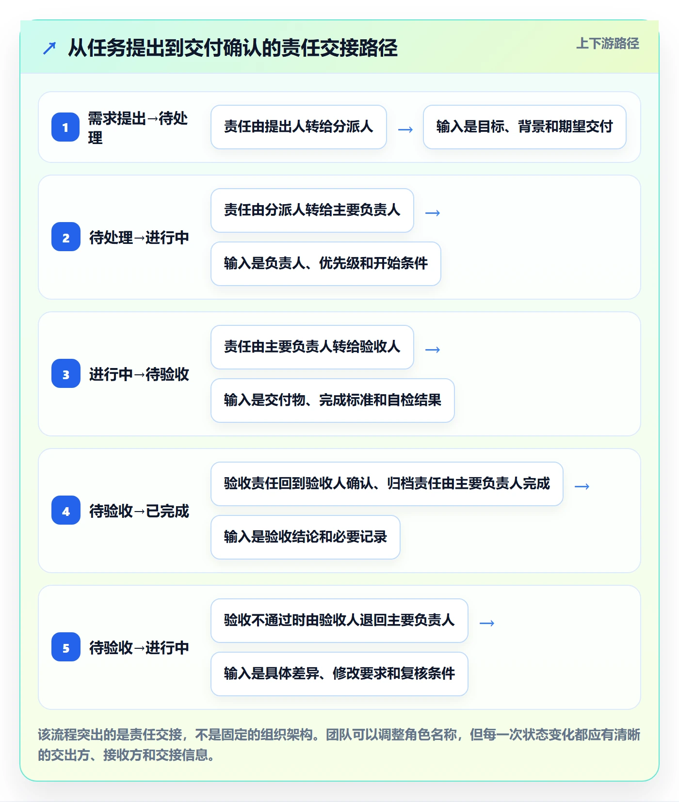 看板怎么做?项目成员制度设计:看板从0到1