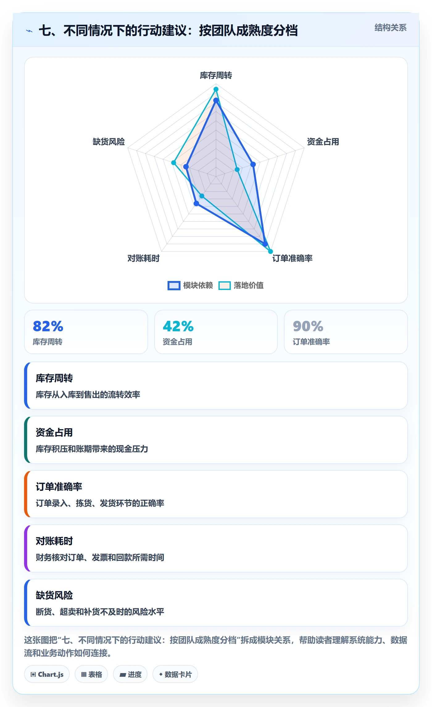 七、不同情况下的行动建议：按团队成熟度分档