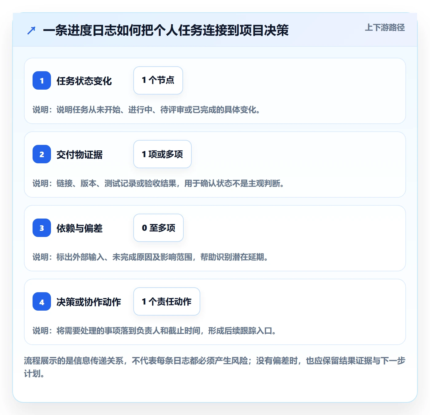 进度日志怎么做?项目成员落地方案:进度跟踪从0到1