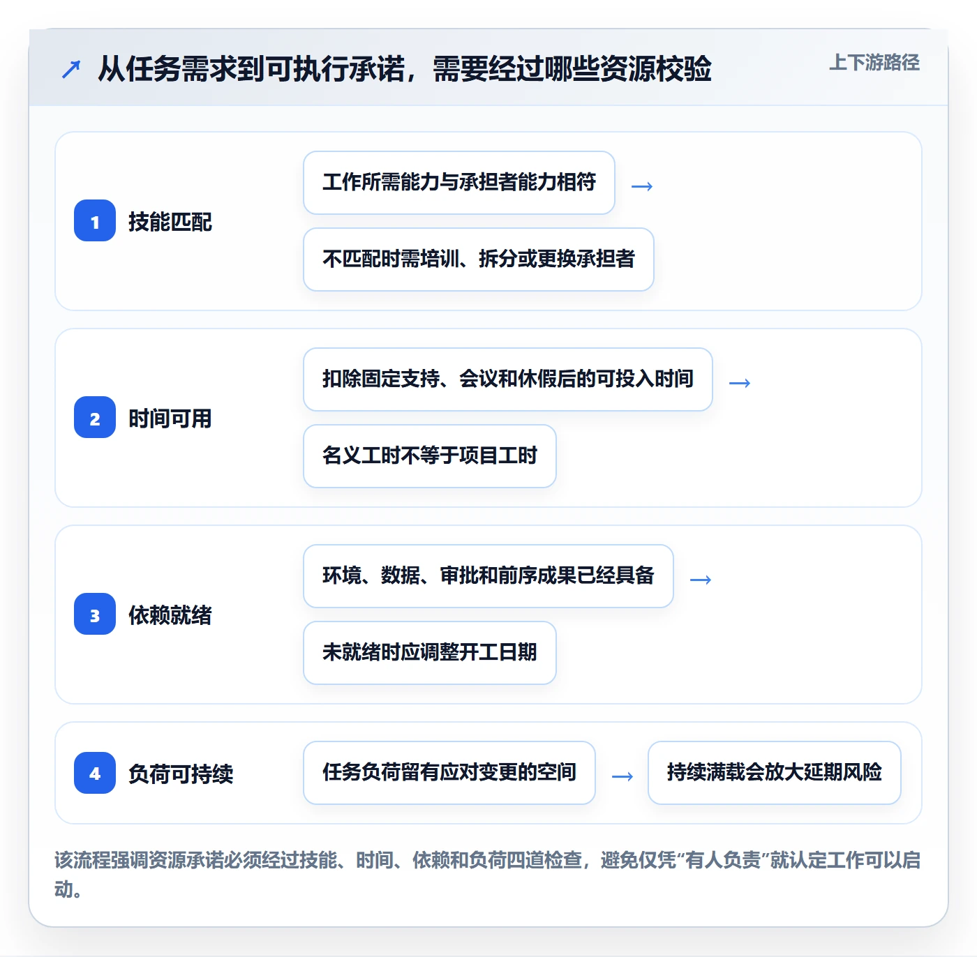 技能最佳实践：项目经理资源管理入门指南，常见问题