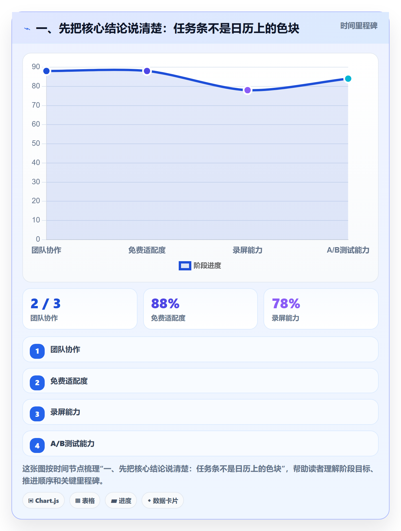 任务条流程与规范：研发团队甘特图落地方案关键指标