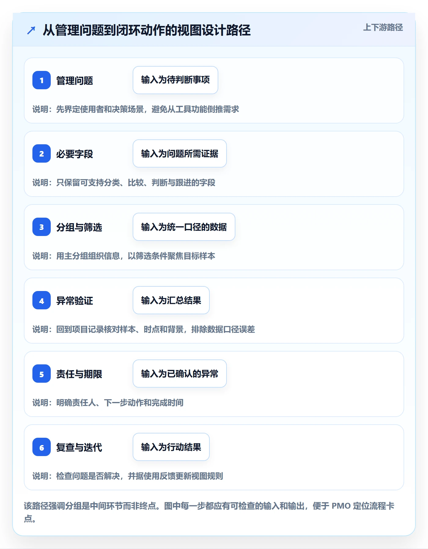 分组管理指南：PMO如何做好列表视图，数据分析全流程