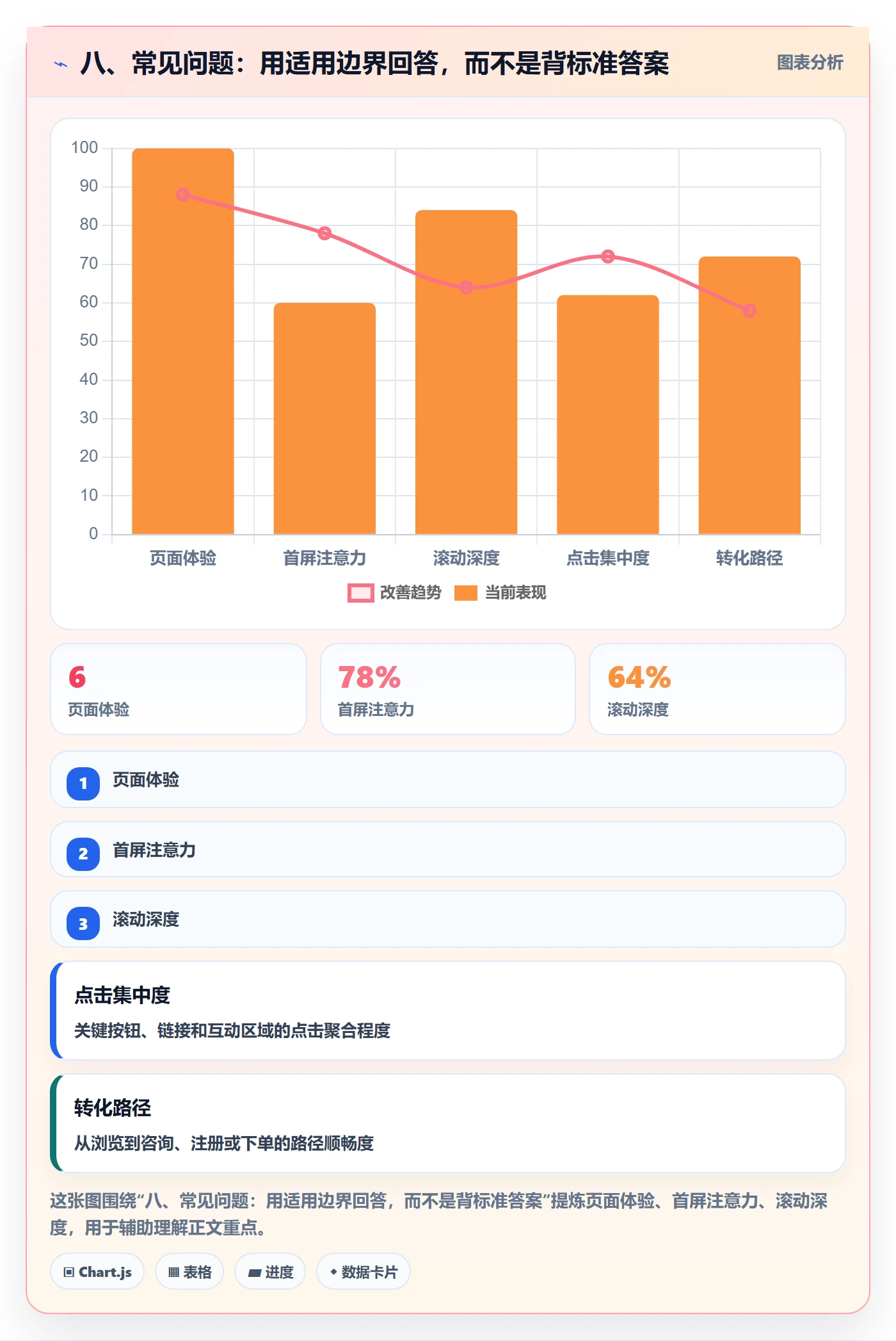 八、常见问题:用适用边界回答,而不是背标准答案