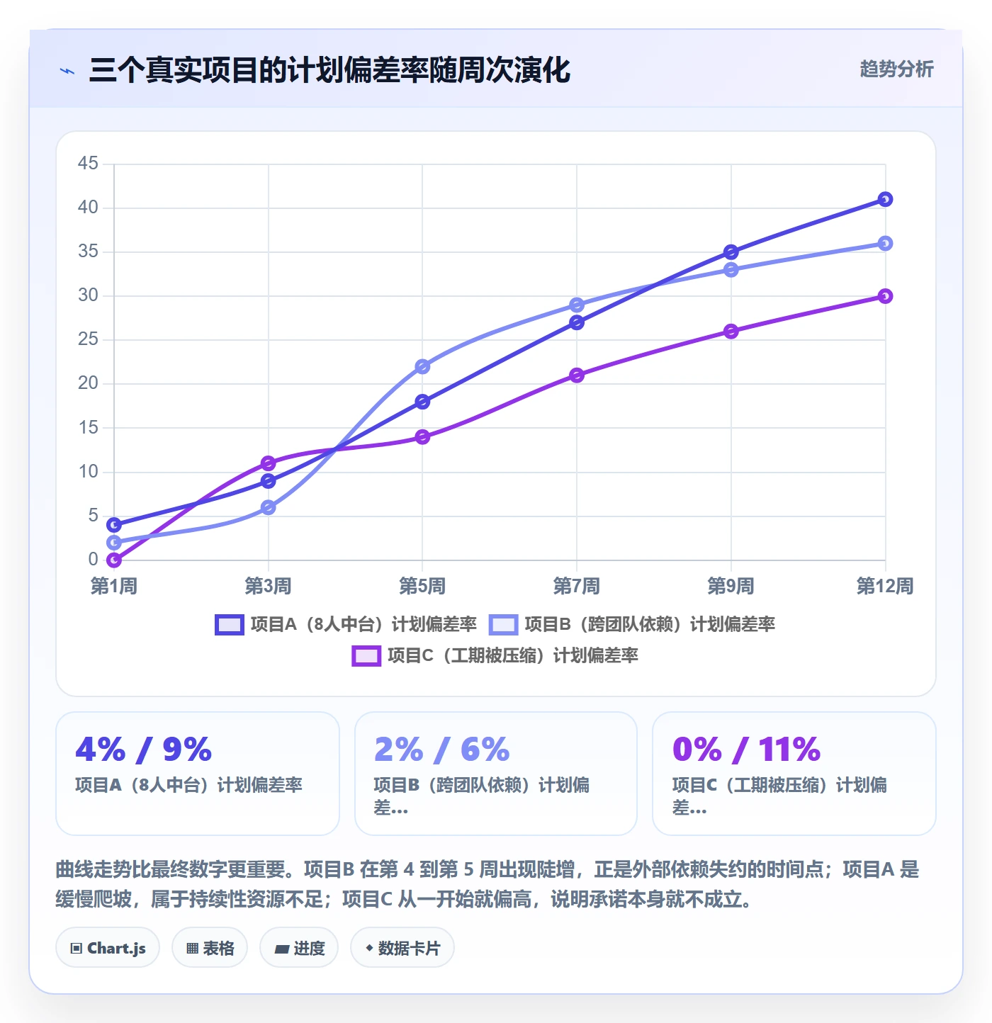 进度管理计划进度教程:产品经理风险控制,避坑指南