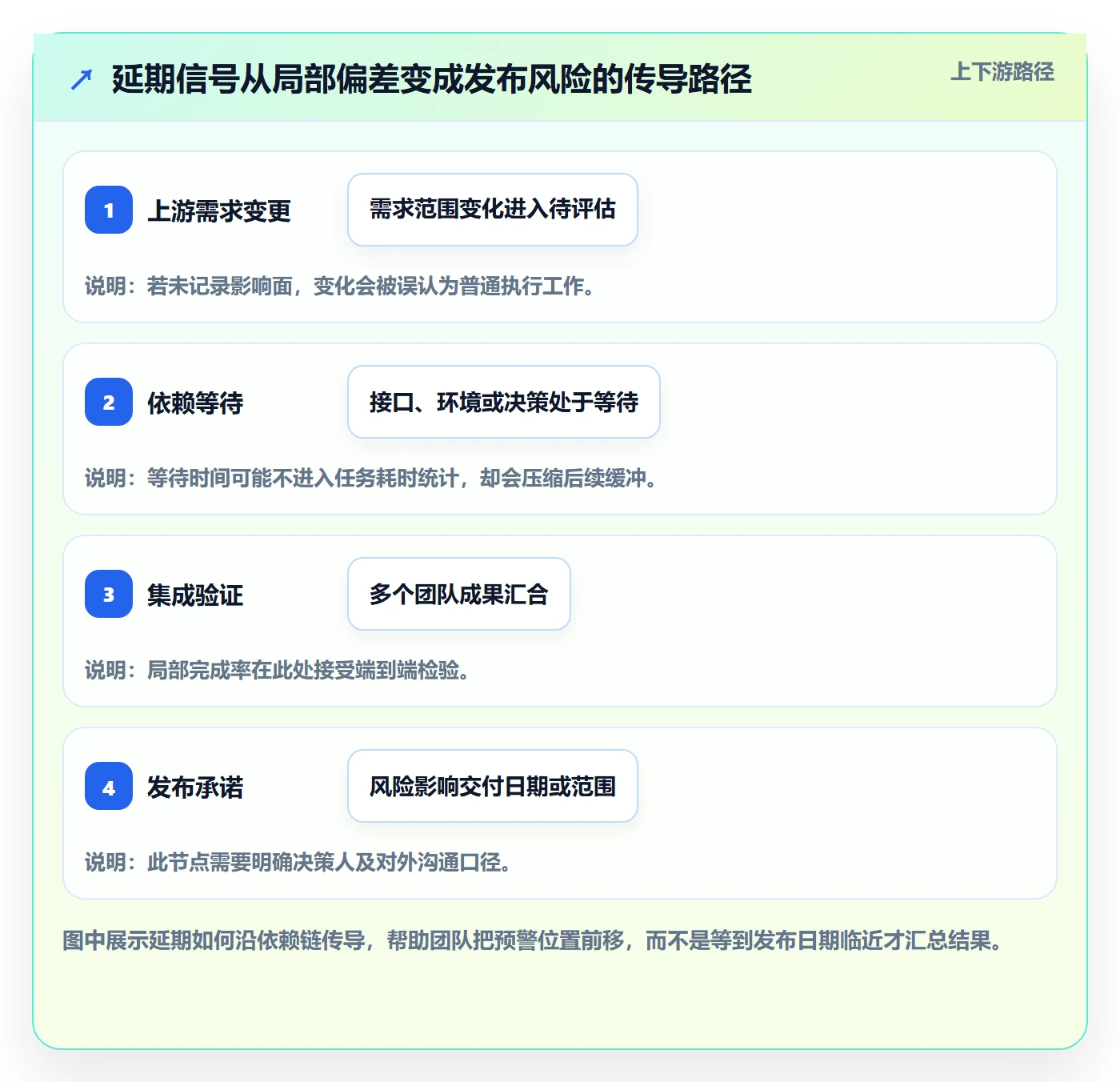 延期分析落地方案：产品经理开展延期管理的效率提升案例解析