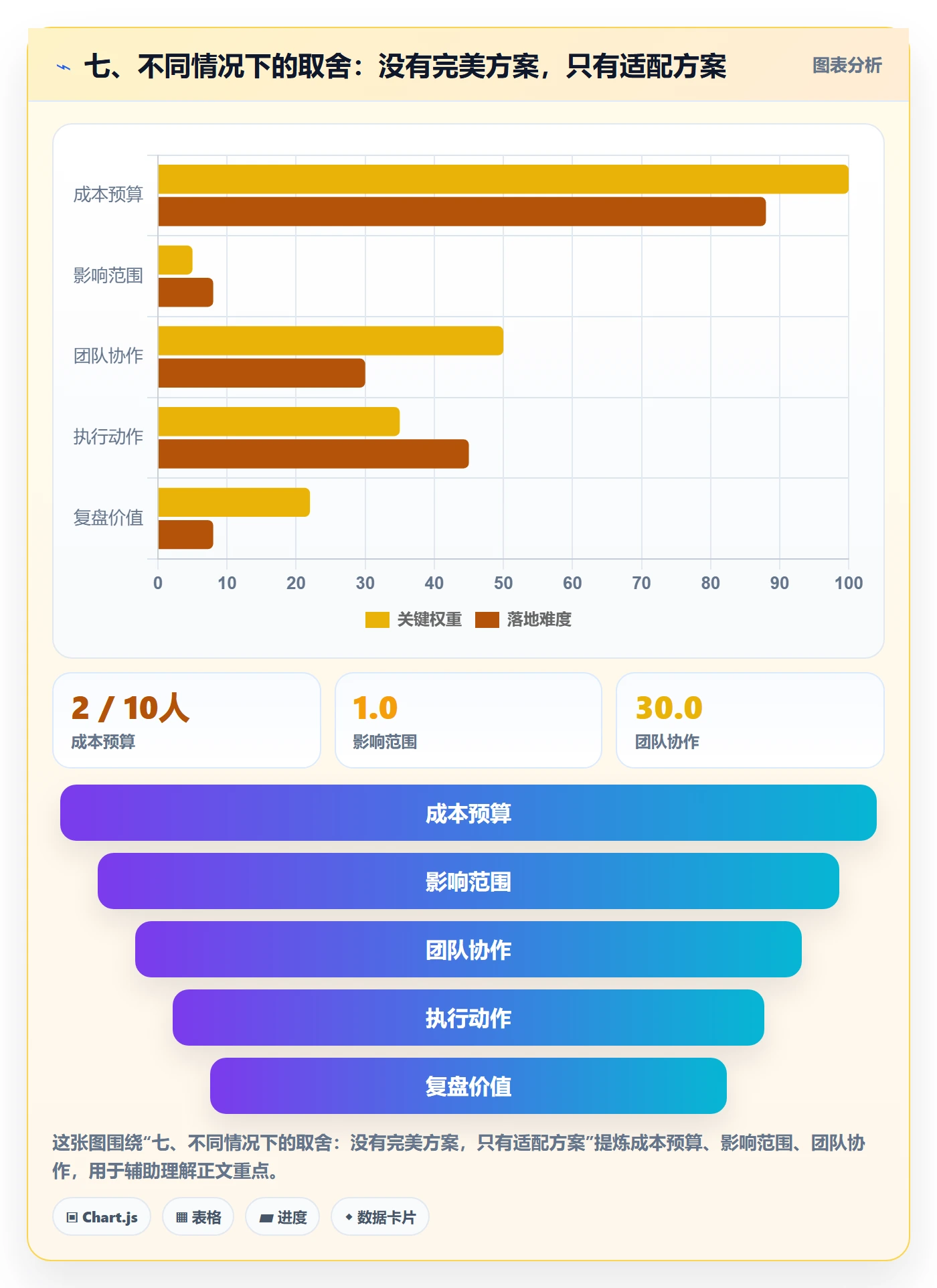七、不同情况下的取舍:没有完美方案,只有适配方案