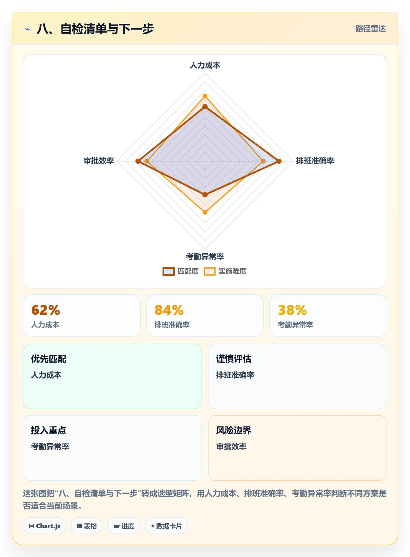 八、自检清单与下一步