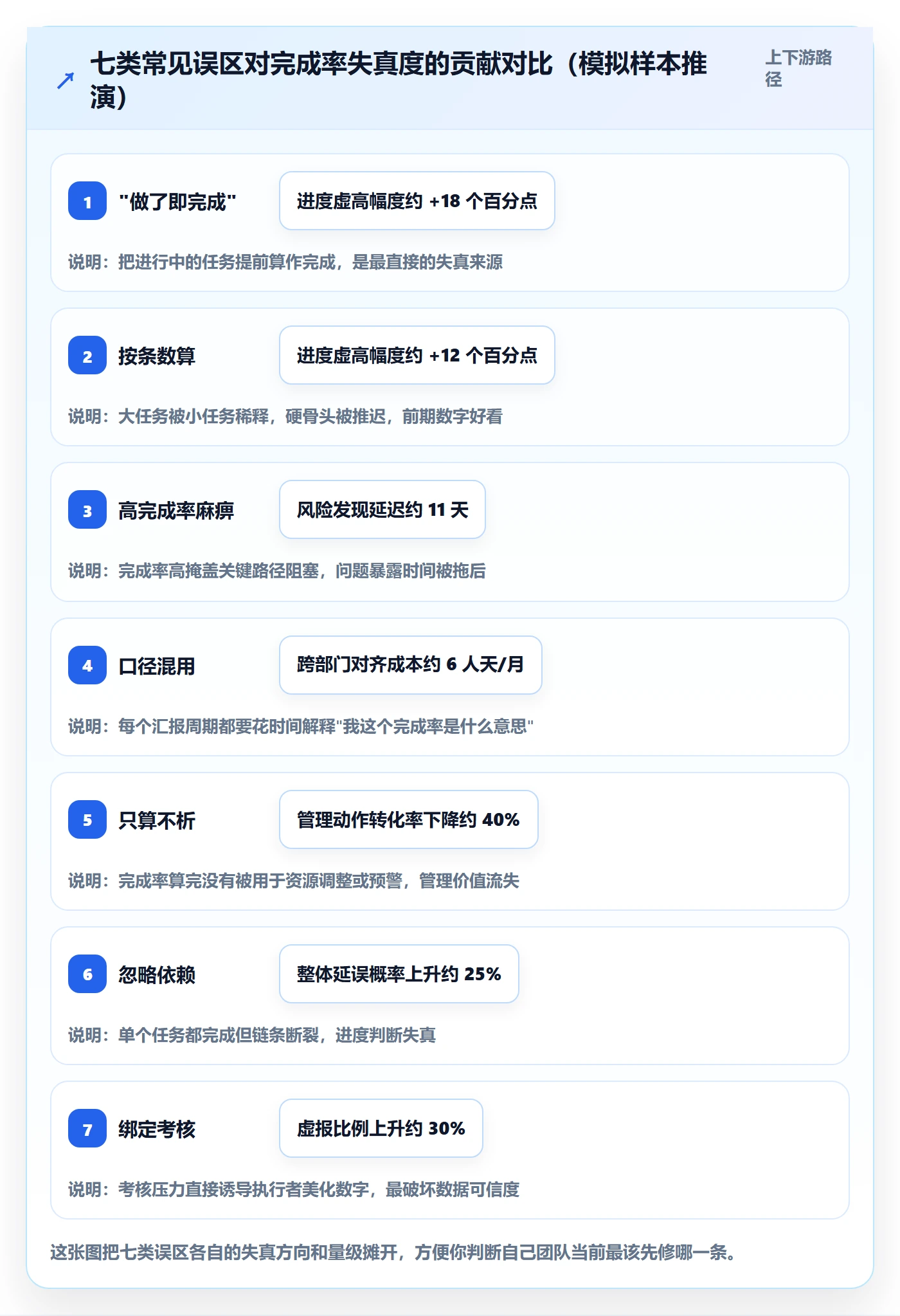 完成率怎么做?管理层入门指南:进度管理从0到1