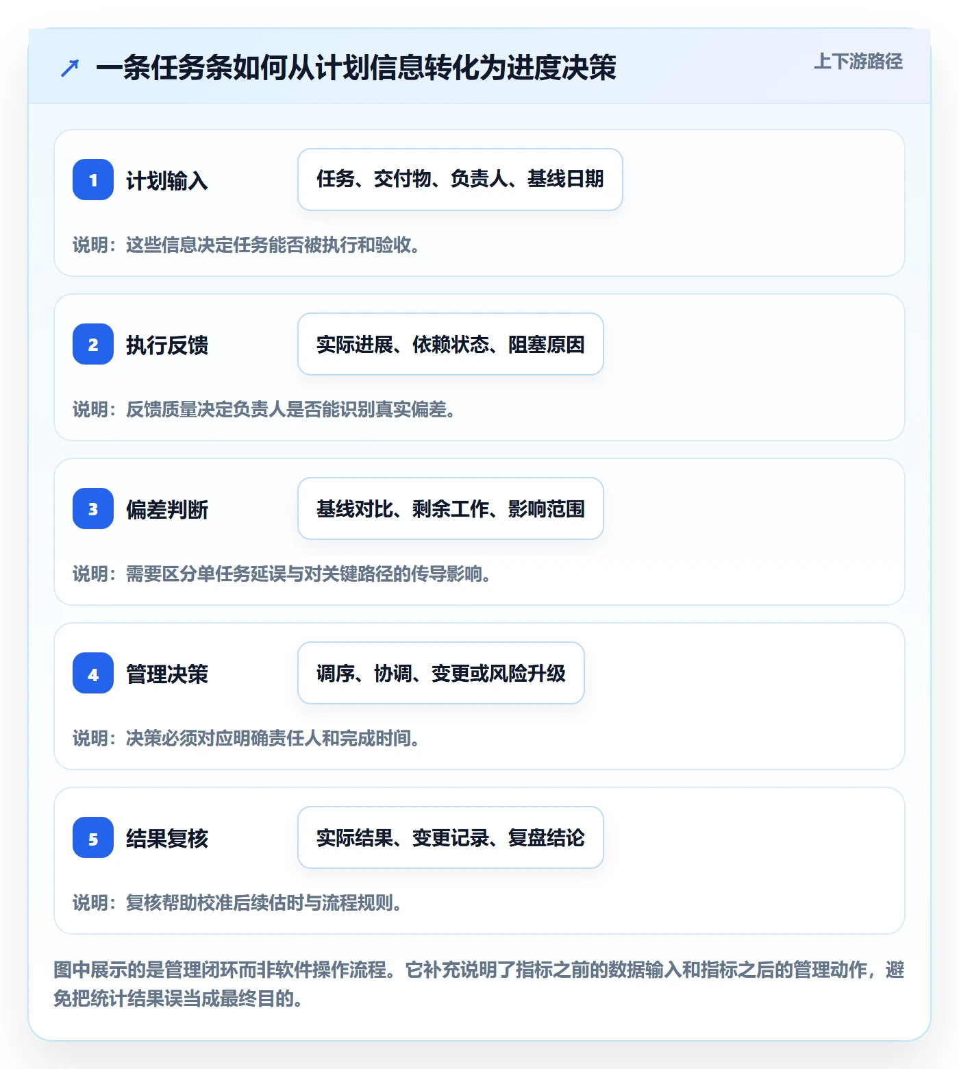 任务条流程与规范：项目负责人甘特图效率提升关键指标