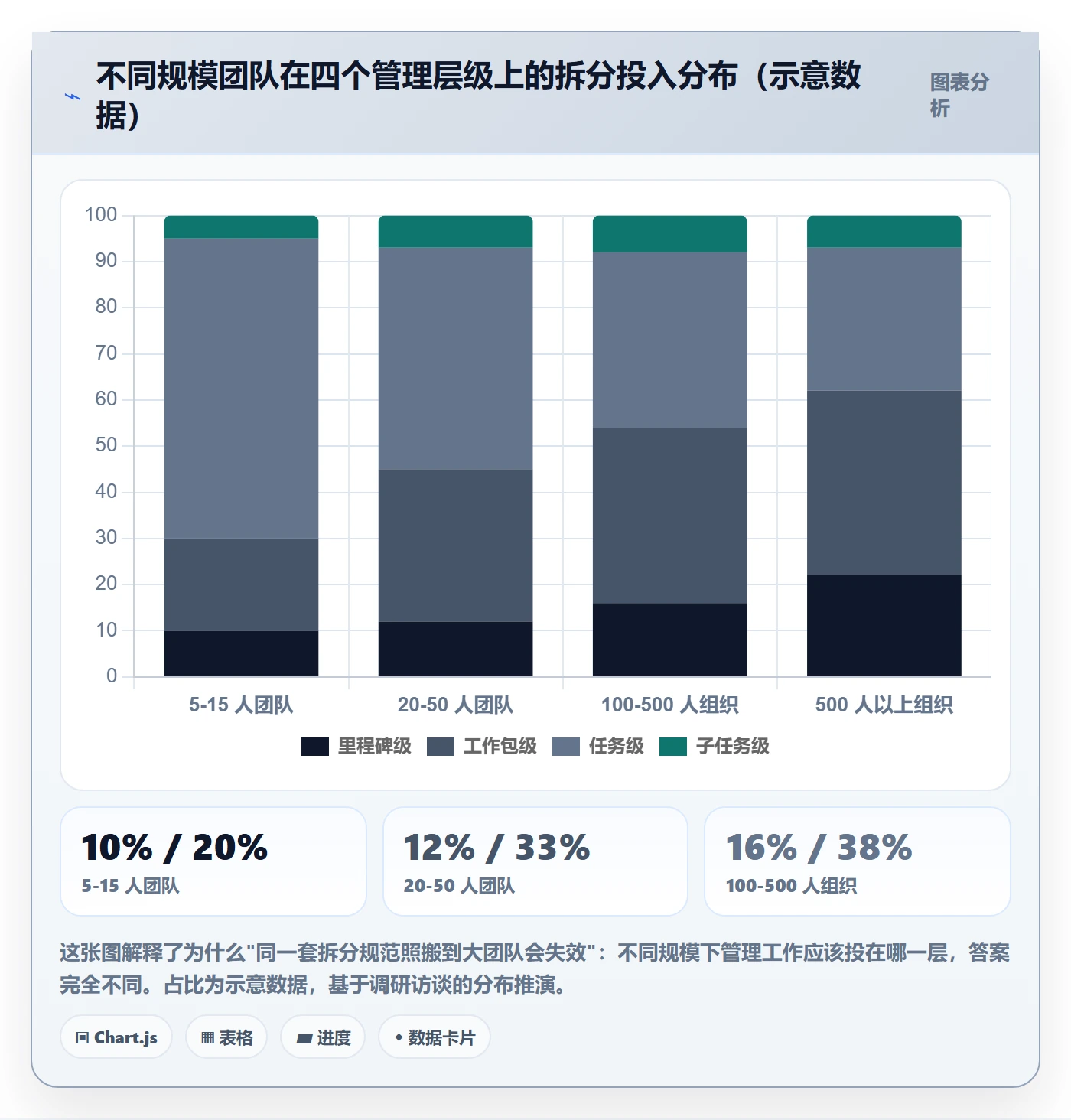 任务拆分怎么做?项目成员最佳实践:任务管理从0到1