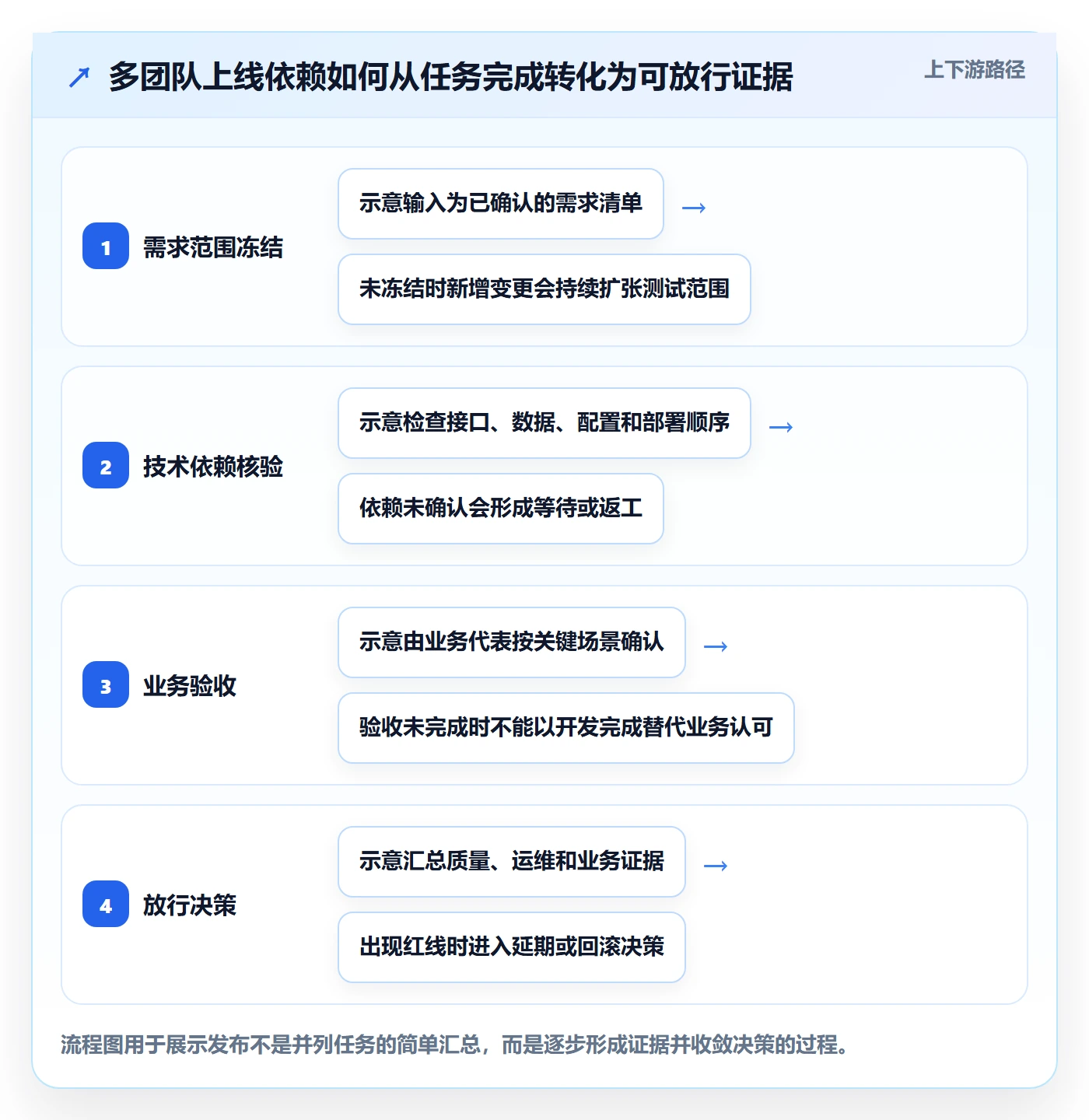 上线计划流程与规范:项目负责人发布管理效率提升关键指标