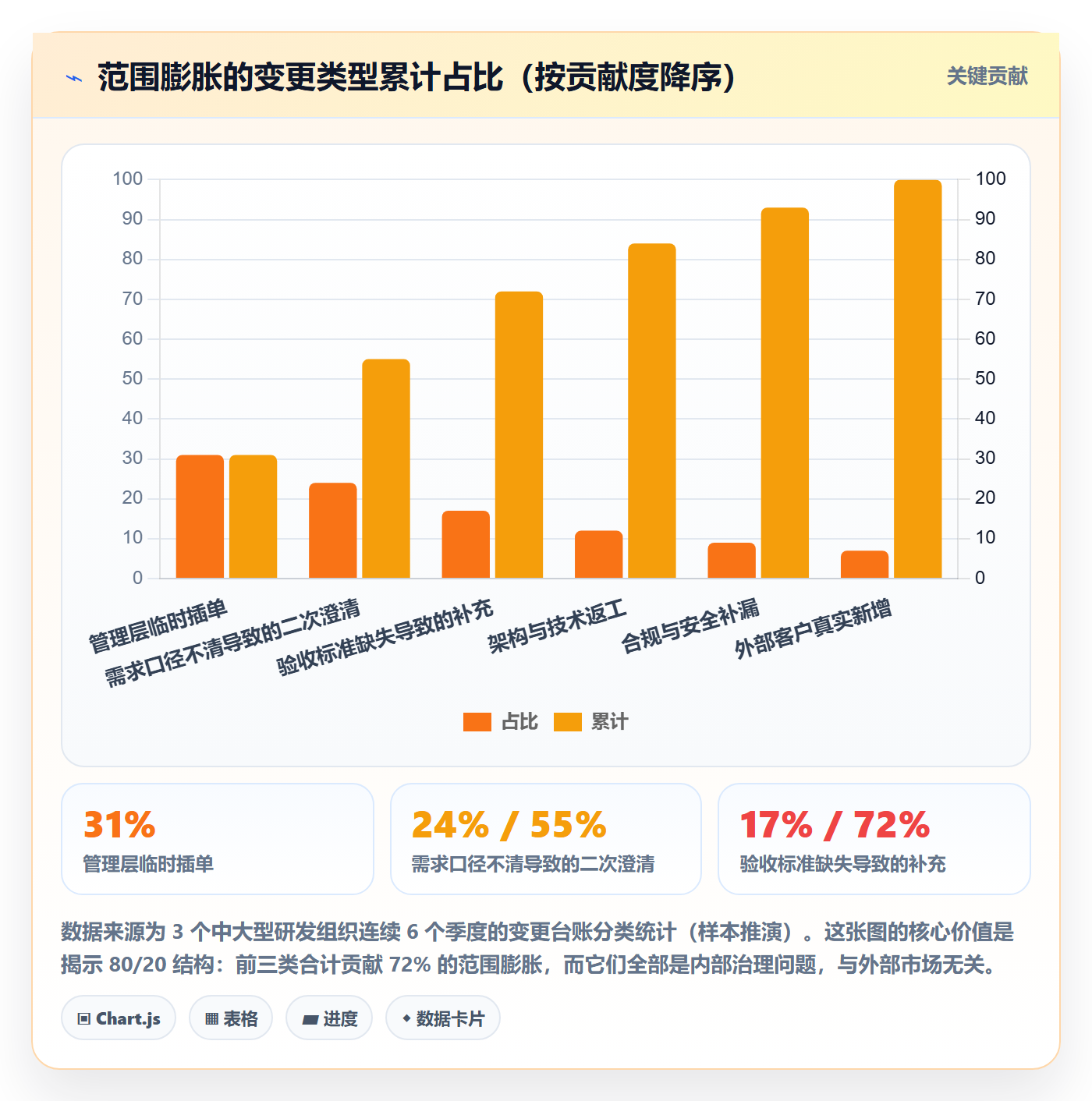 范围实操方法：管理层提升项目范围效率的实操方法方法与模板