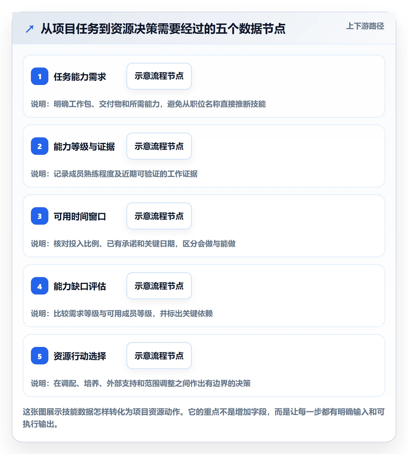 技能怎么做？项目成员数据分析：资源管理从0到1