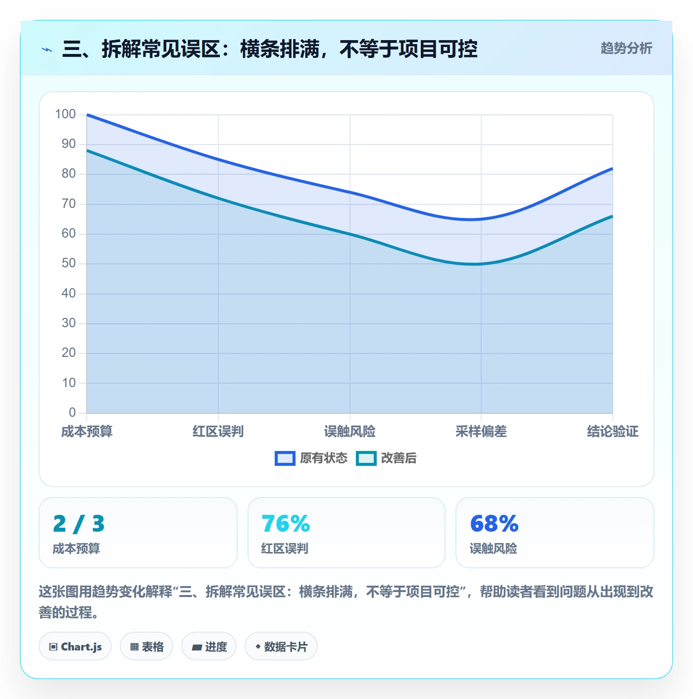 三、拆解常见误区：横条排满，不等于项目可控
